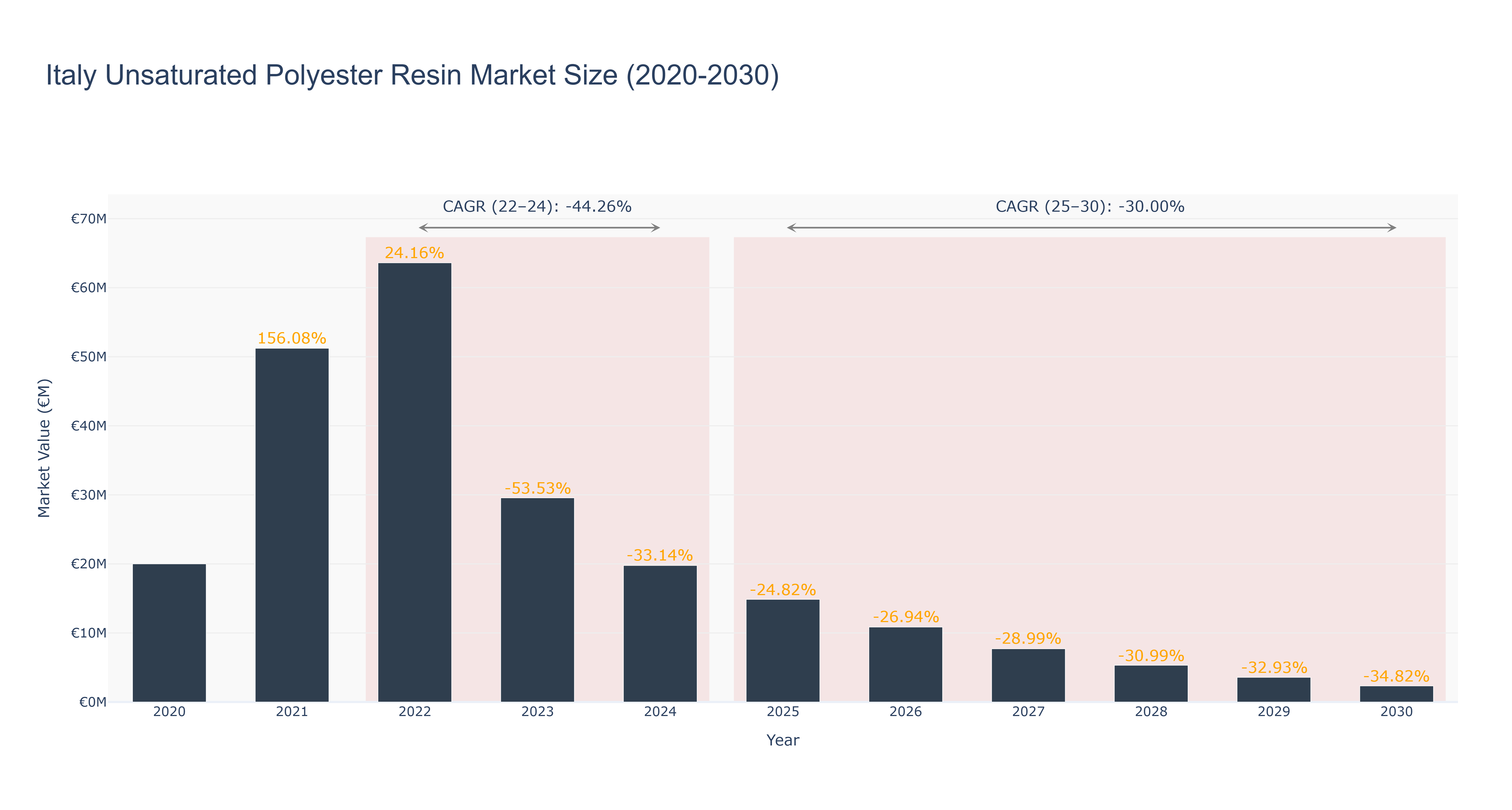Italy Unsaturated Polyester Resin Market Size (2020-2030)