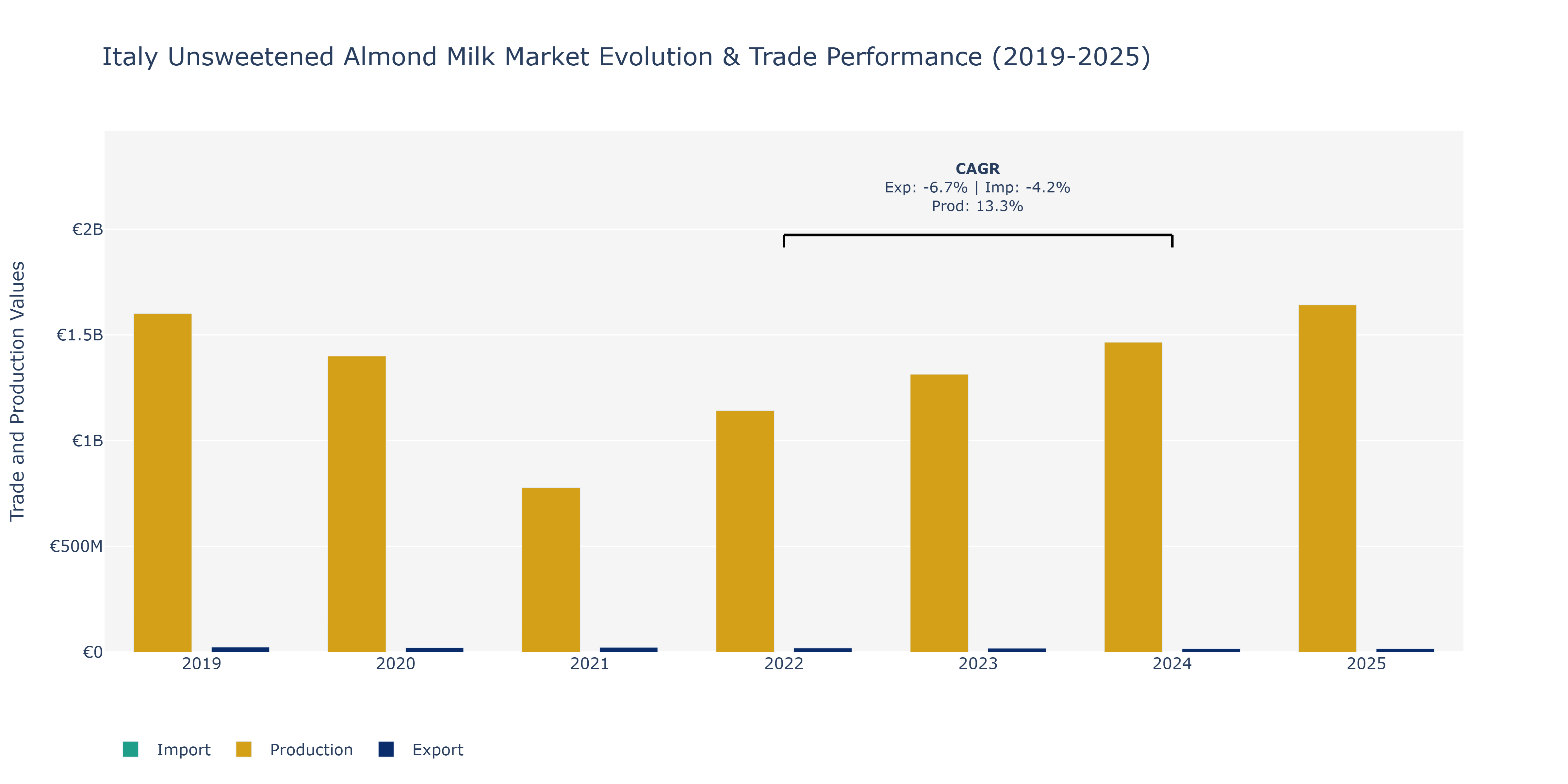 Italy Unsweetened Almond Milk Market: Production & Trade Performance (2019-2025)