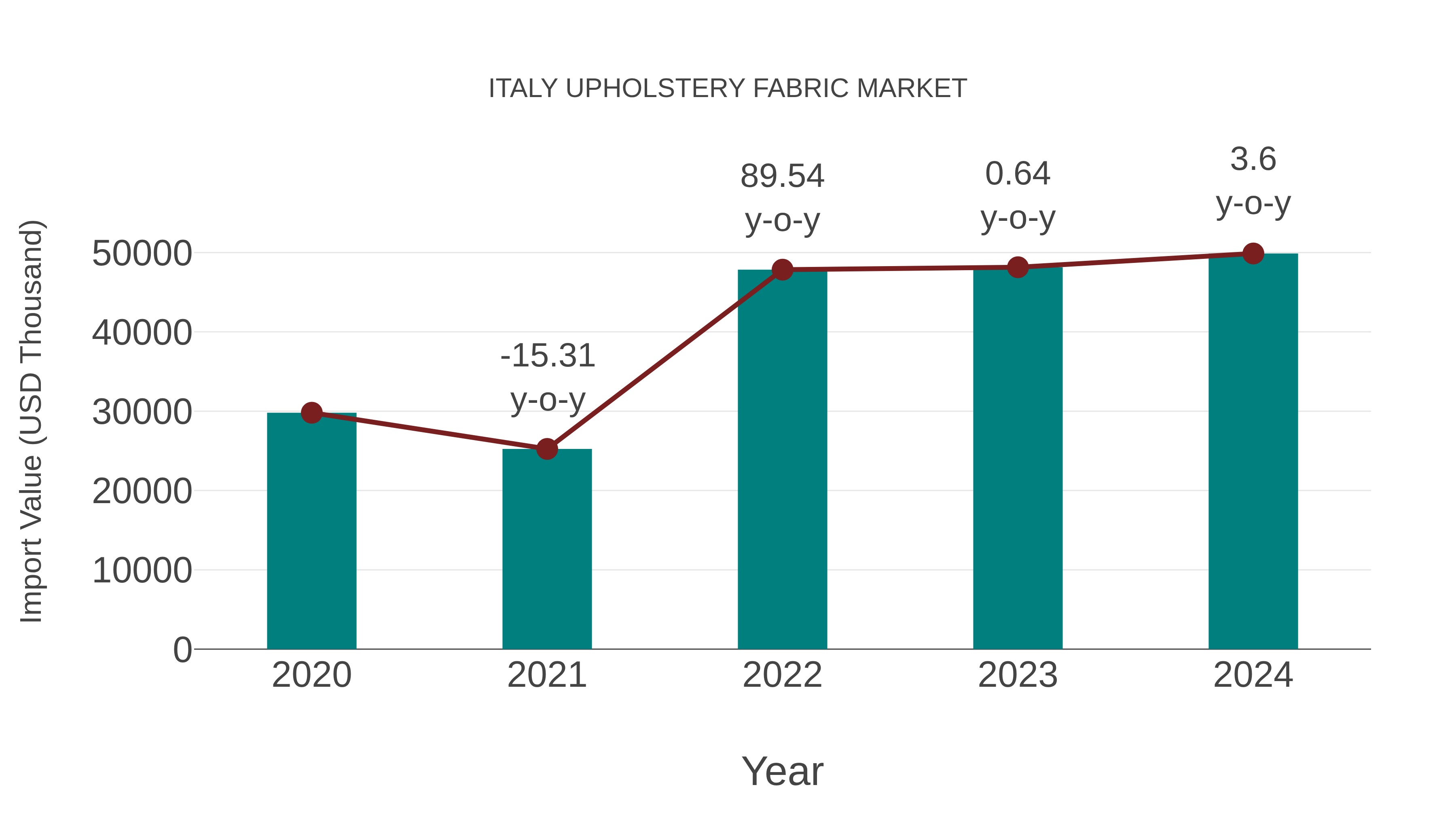  Italy Upholstery Fabric Market: Import Trend Analysis