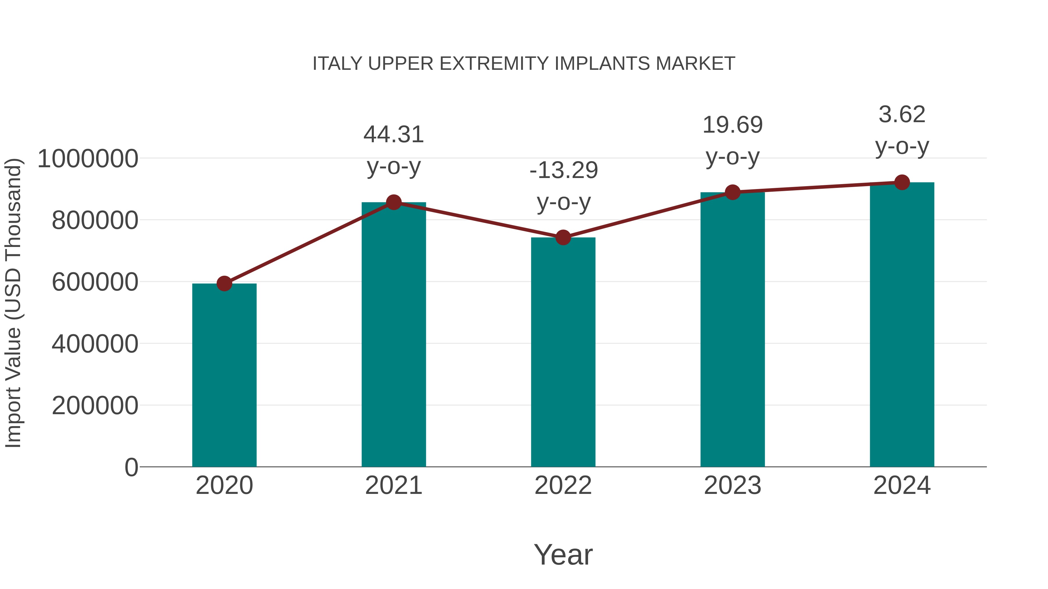  Italy Upper Extremity Implants Market: Import Trend Analysis