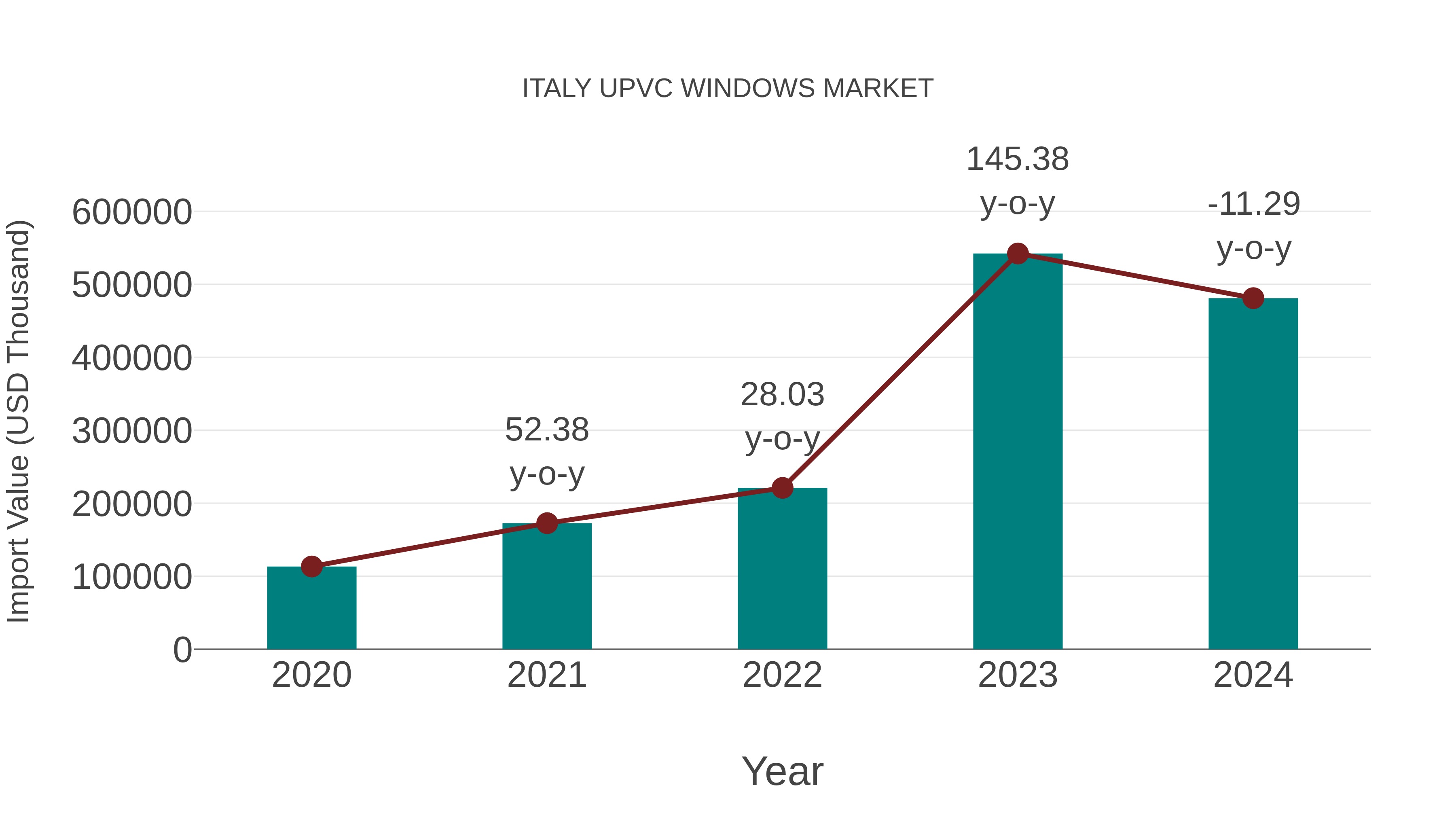  Italy Upvc Windows Market: Import Trend Analysis