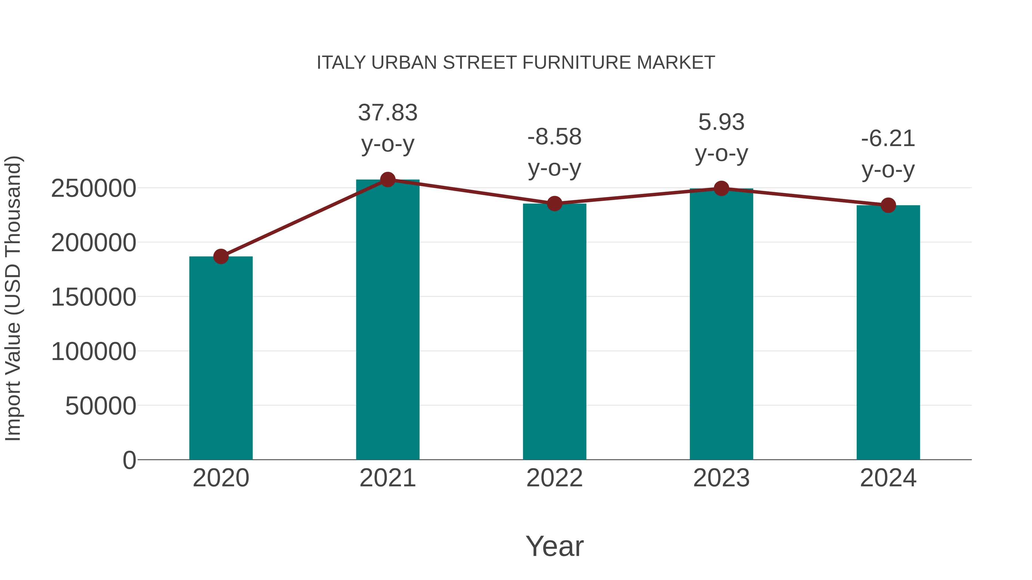 Italy Urban Street Furniture Market: Import Trend Analysis