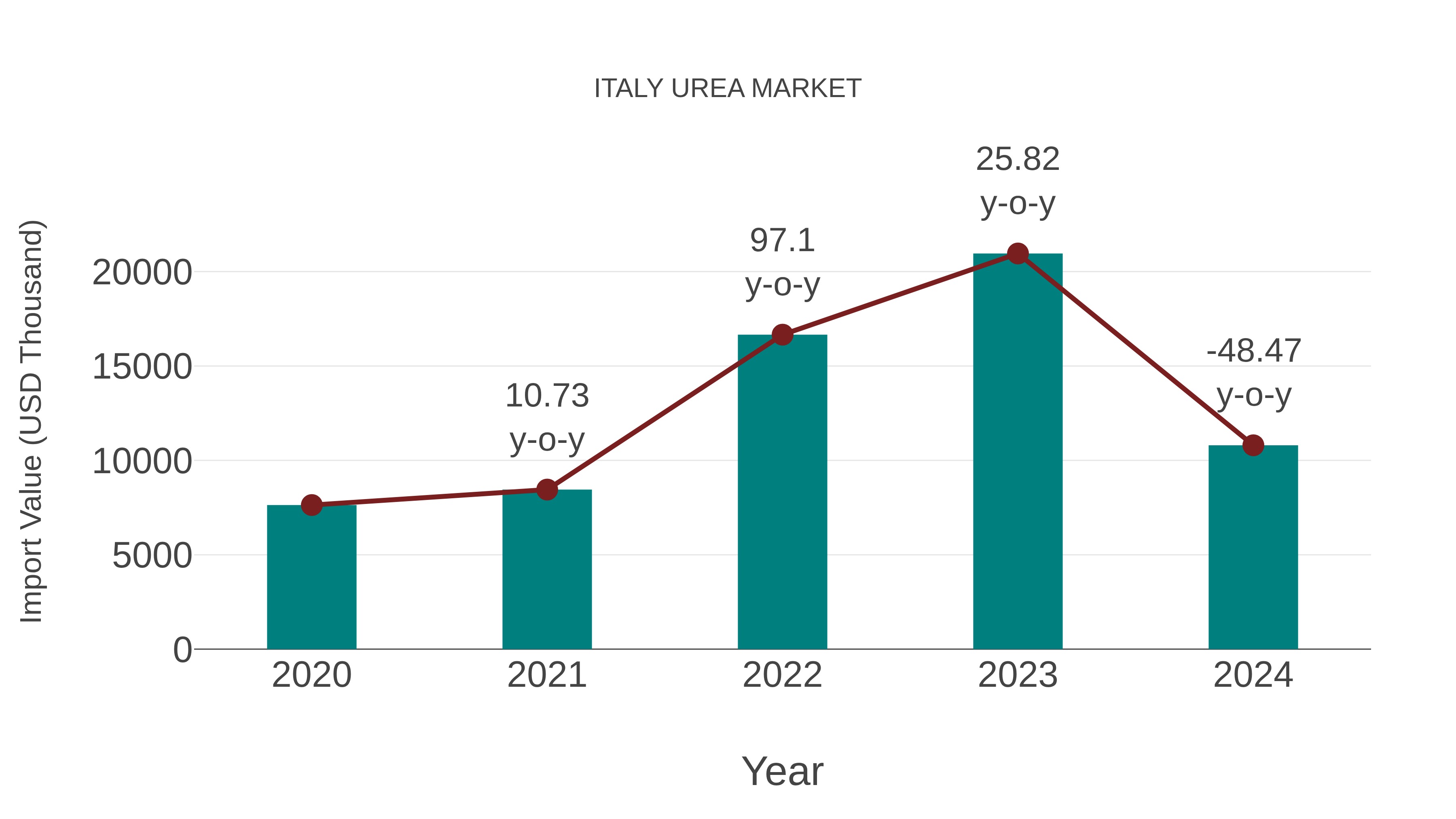 Italy Urea Market: Import Trend Analysis