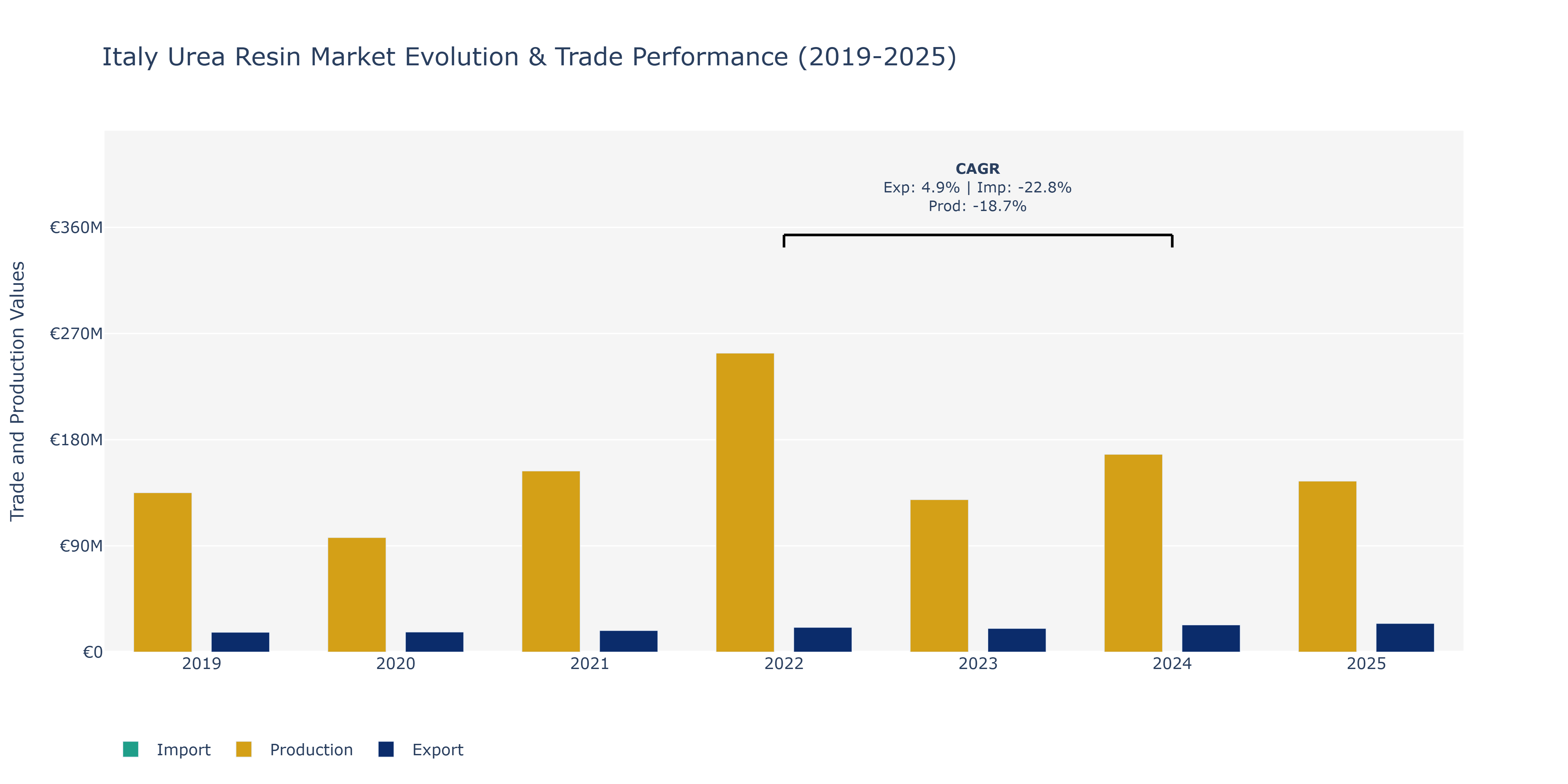Italy Urea Resin Market: Production & Trade Performance (2019-2025)