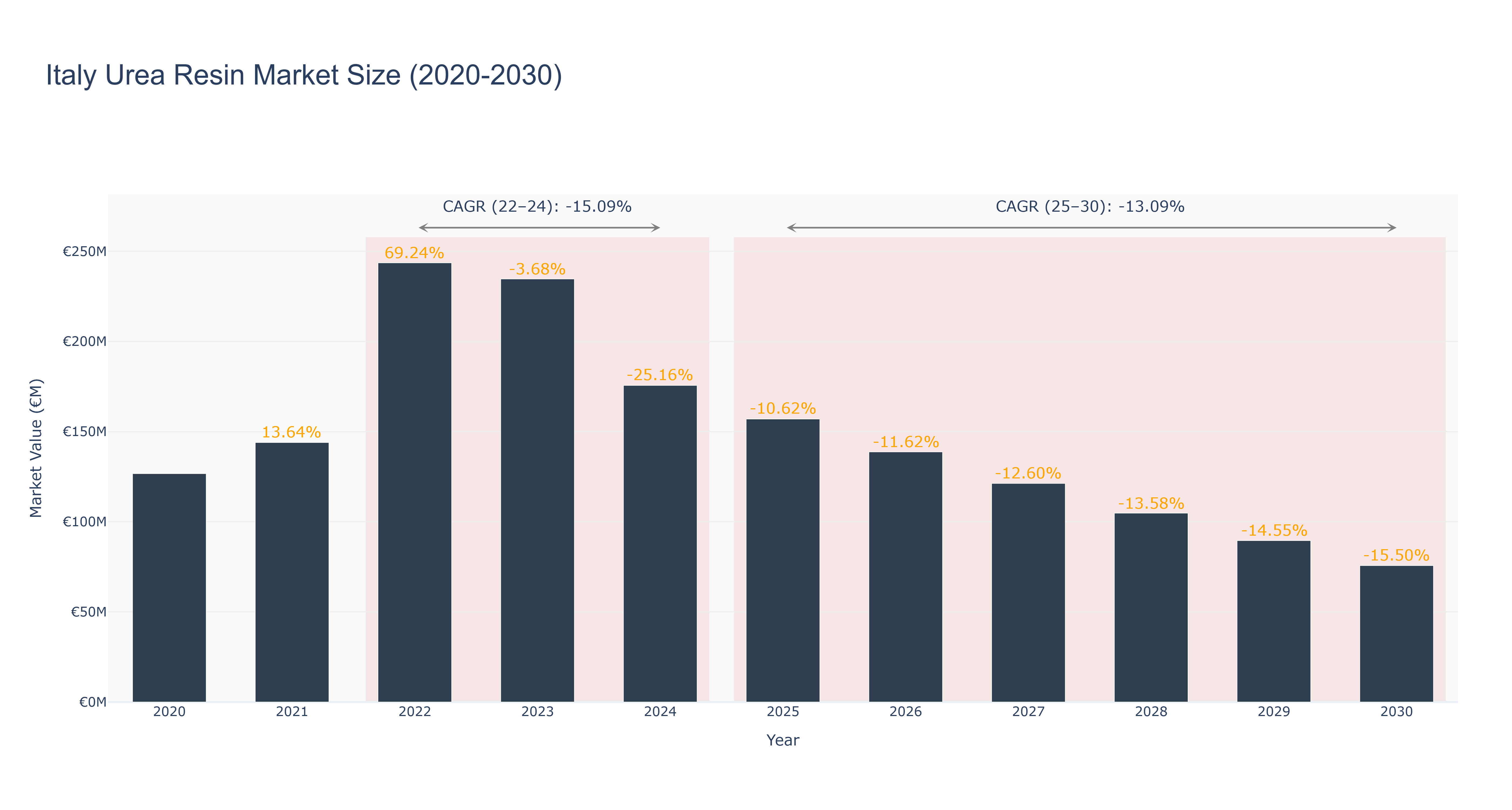 Italy Urea Resin Market Size (2020-2030)
