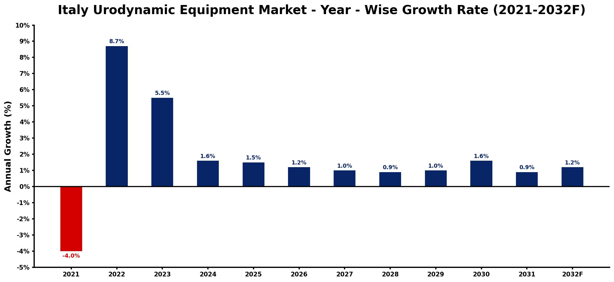 Italy Urodynamic Equipment Market Year-wise Growth Rate and Key Drivers