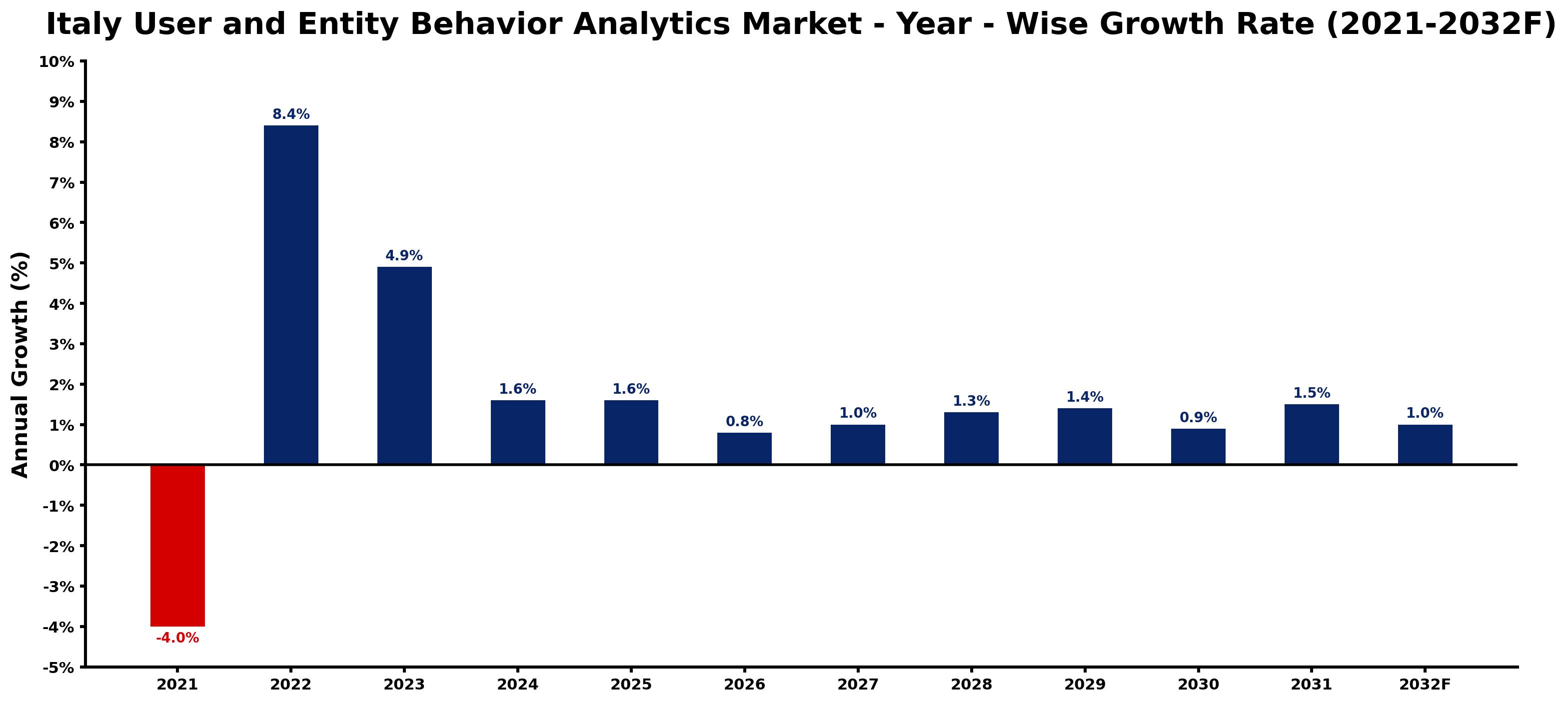 Italy User and Entity Behavior Analytics Market Year-wise Growth Rate and Key Drivers