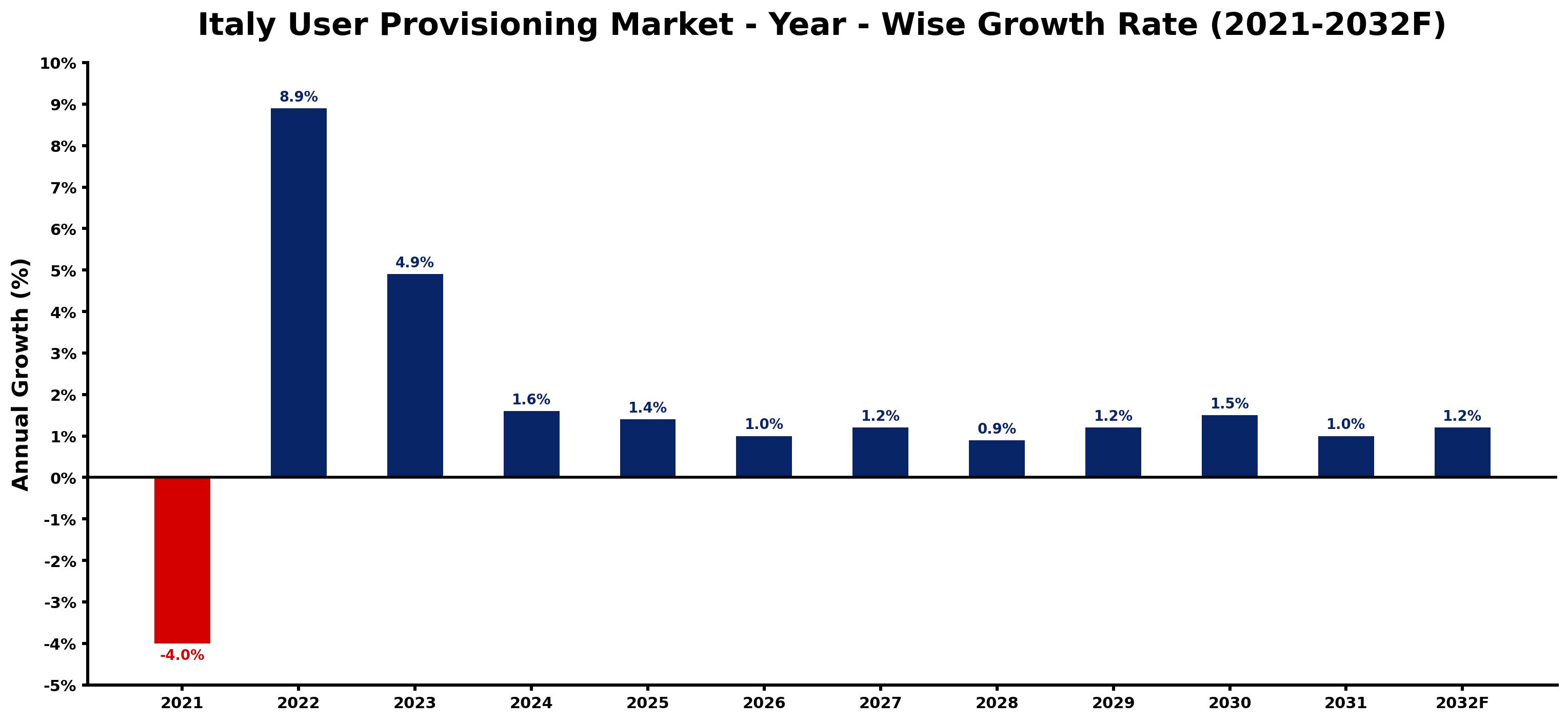 Italy User Provisioning Market Year-wise Growth Rate and Key Drivers