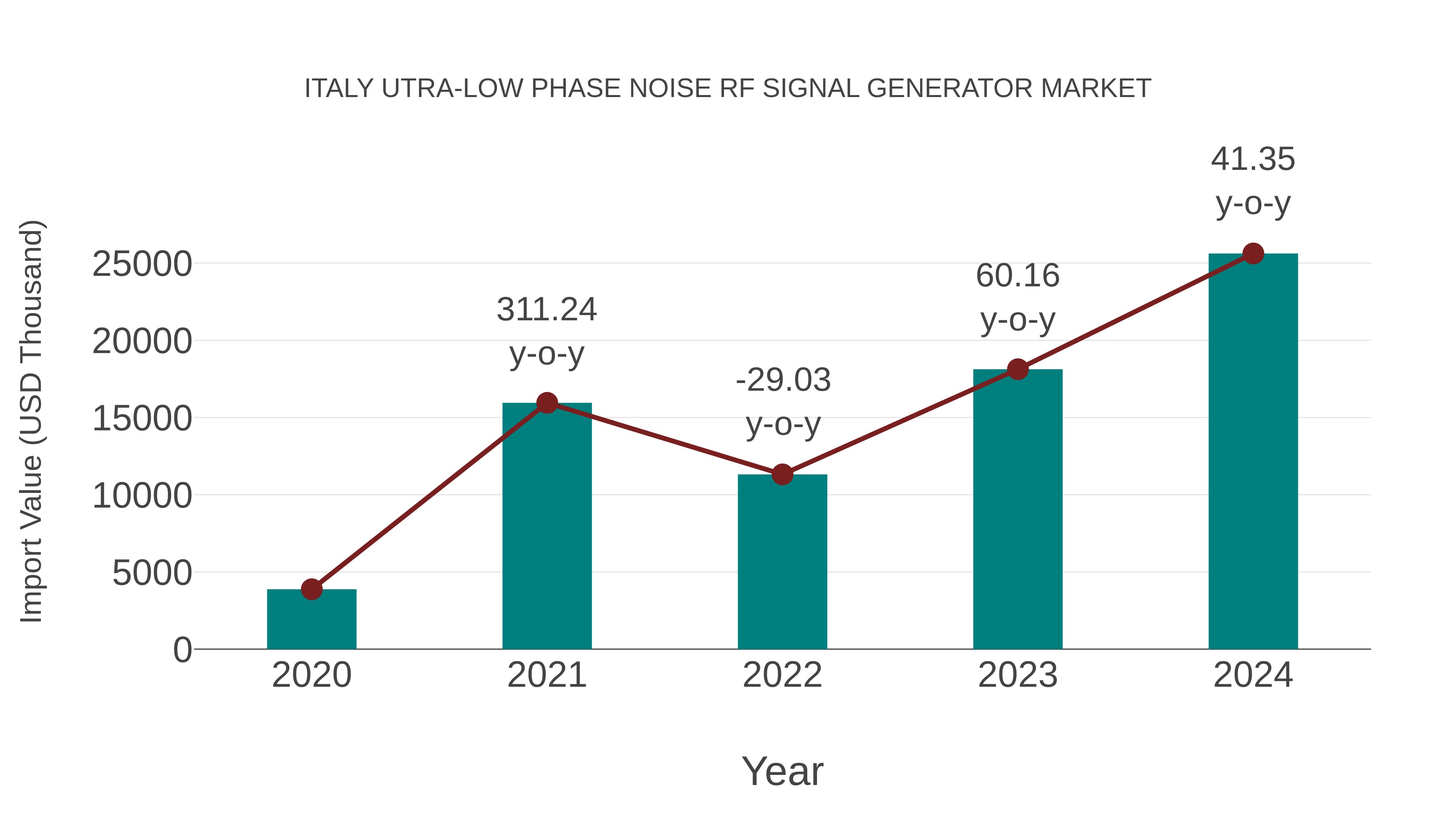  Italy Utra-low Phase Noise Rf Signal Generator Market: Import Trend Analysis
