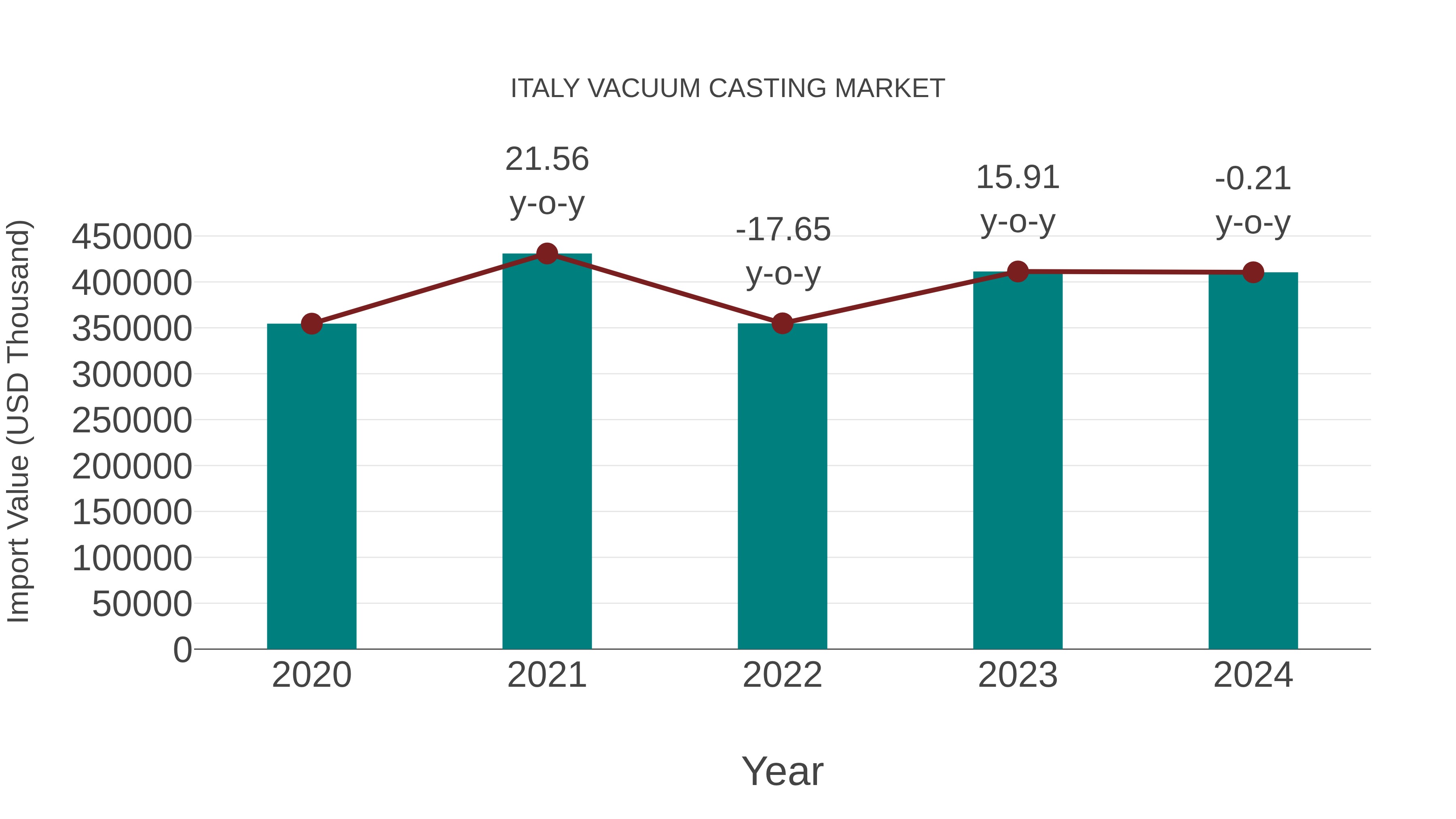  Italy Vacuum Casting Market: Import Trend Analysis