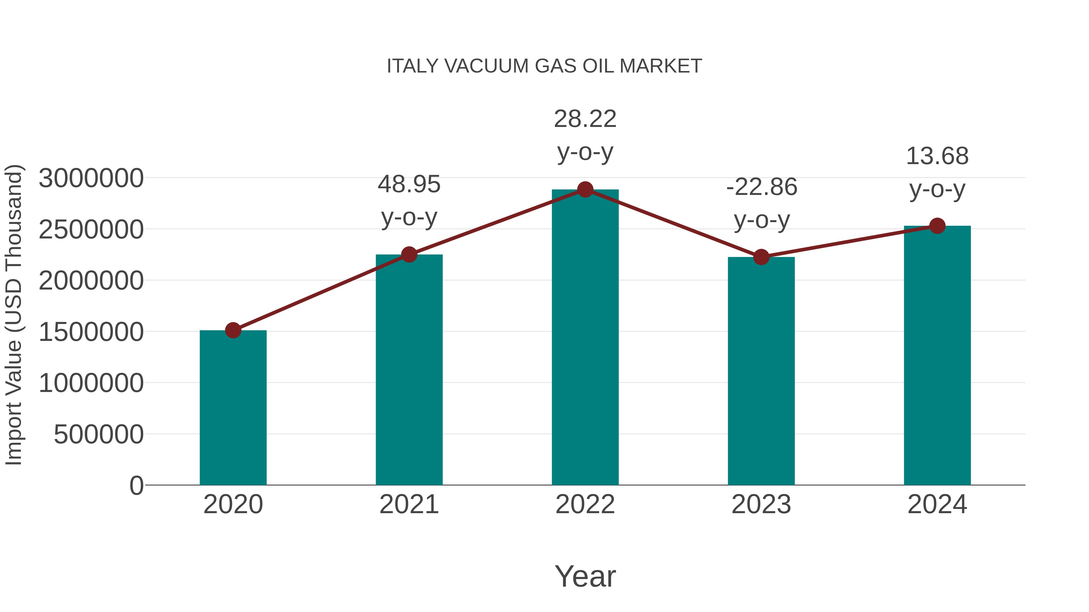 Italy Vacuum Gas Oil Market: Import Trend Analysis