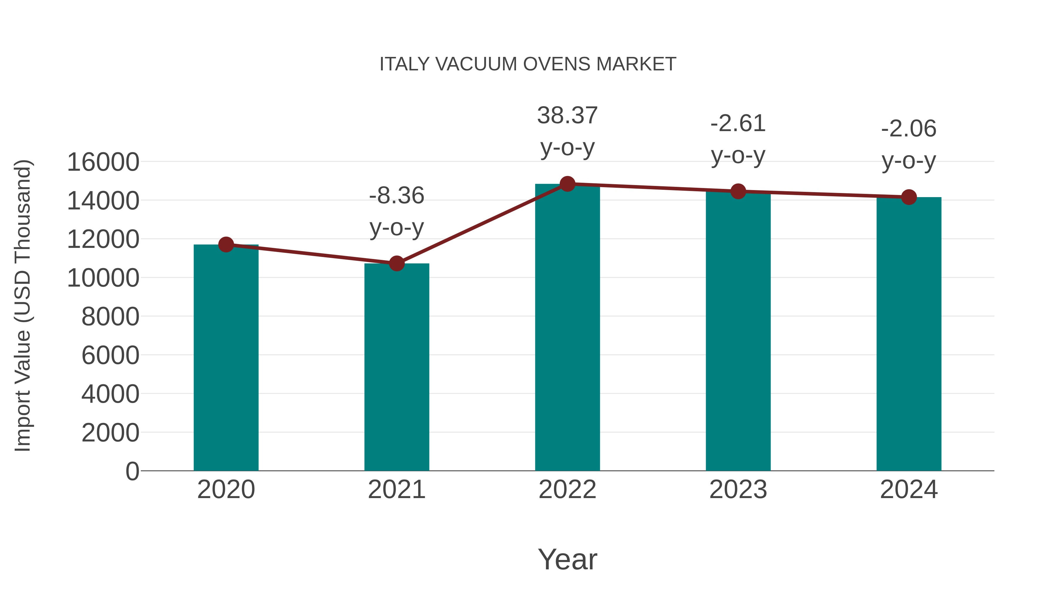 Italy Vacuum Ovens Market: Import Trend Analysis