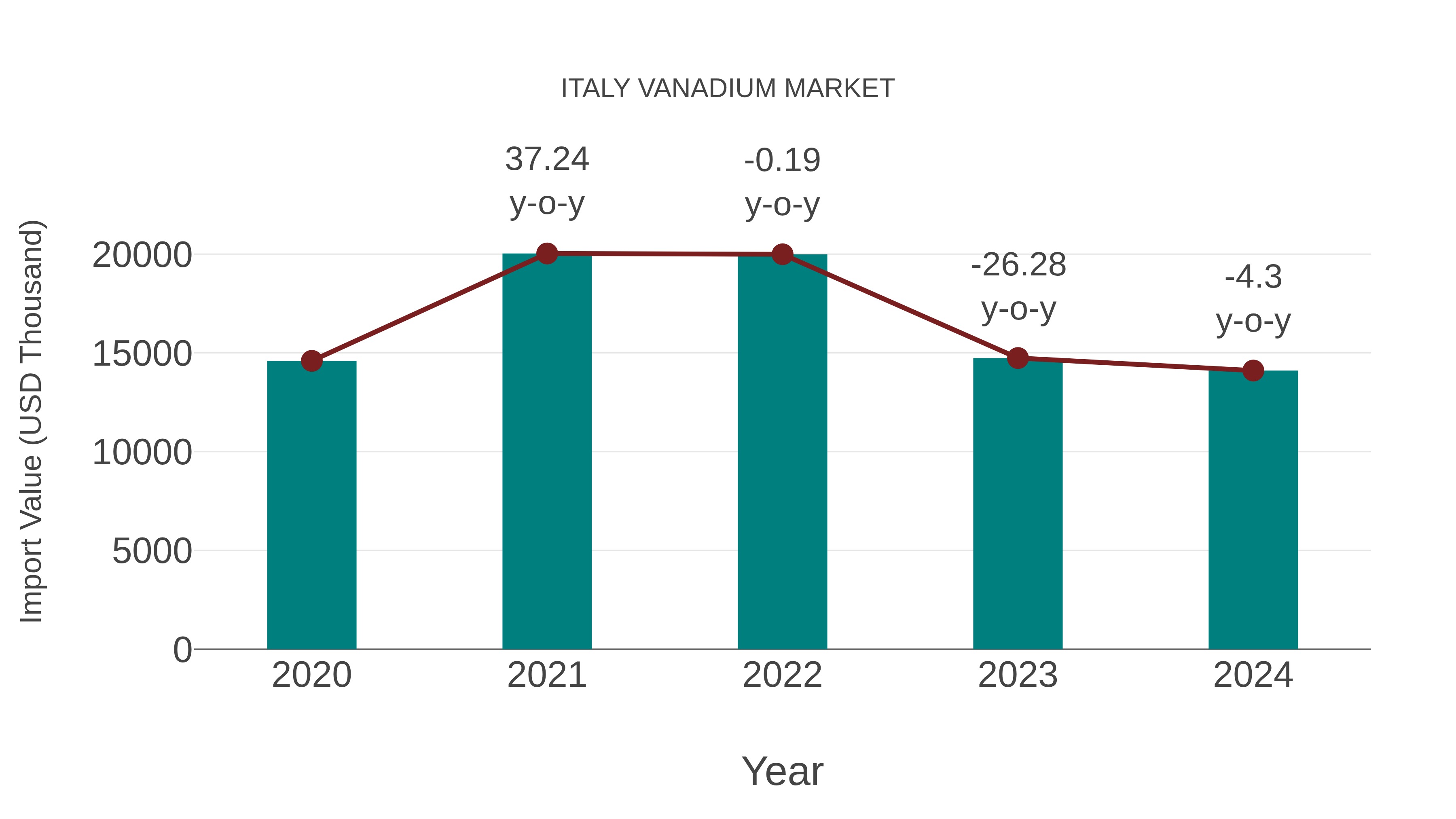  Italy Vanadium Market: Import Trend Analysis