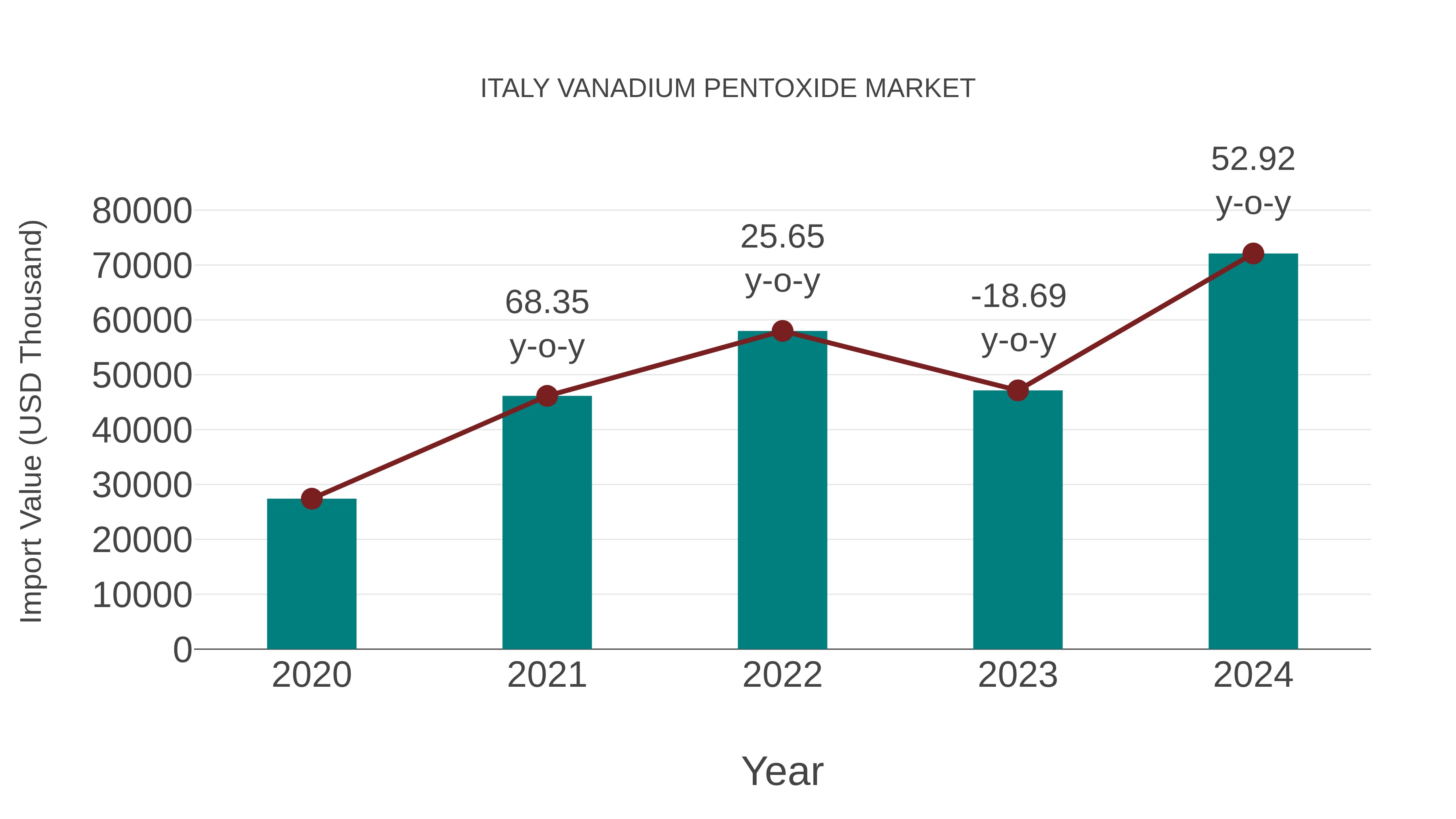 Italy Vanadium Pentoxide Market: Import Trend Analysis