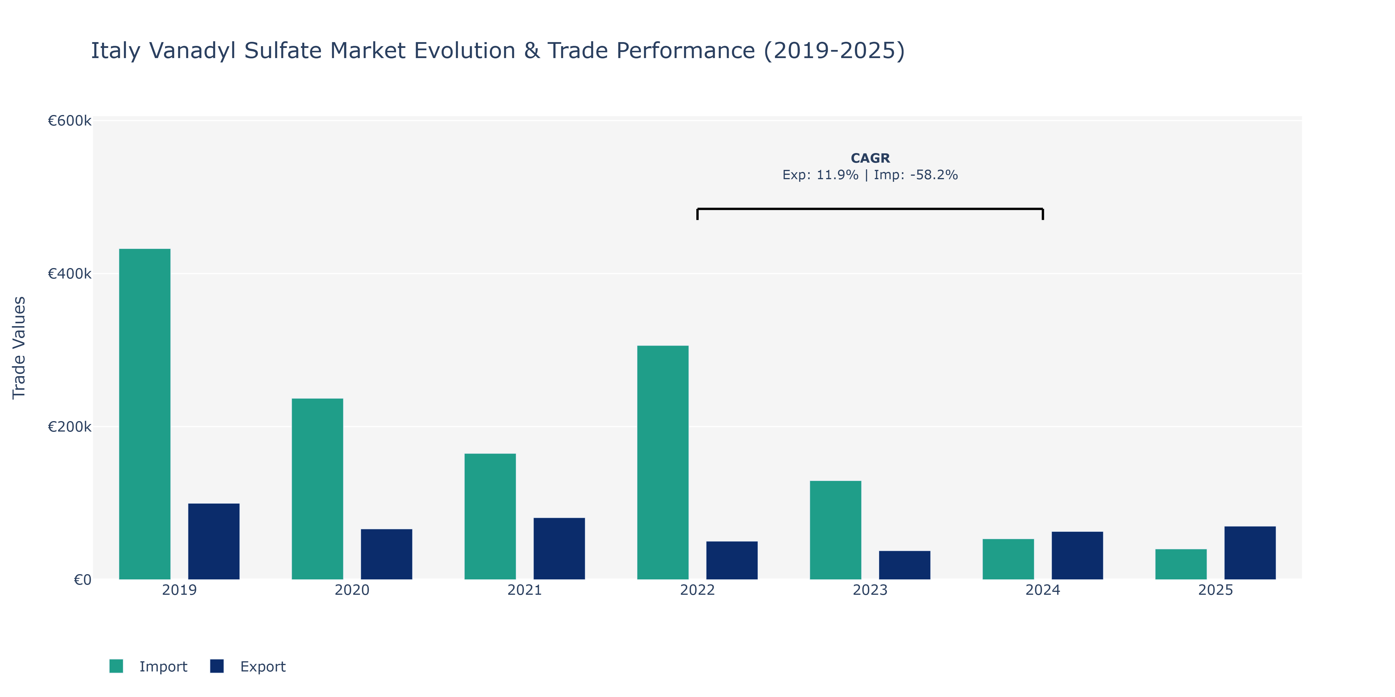 Italy Vanadyl Sulfate Market: Production & Trade Performance (2019-2025)