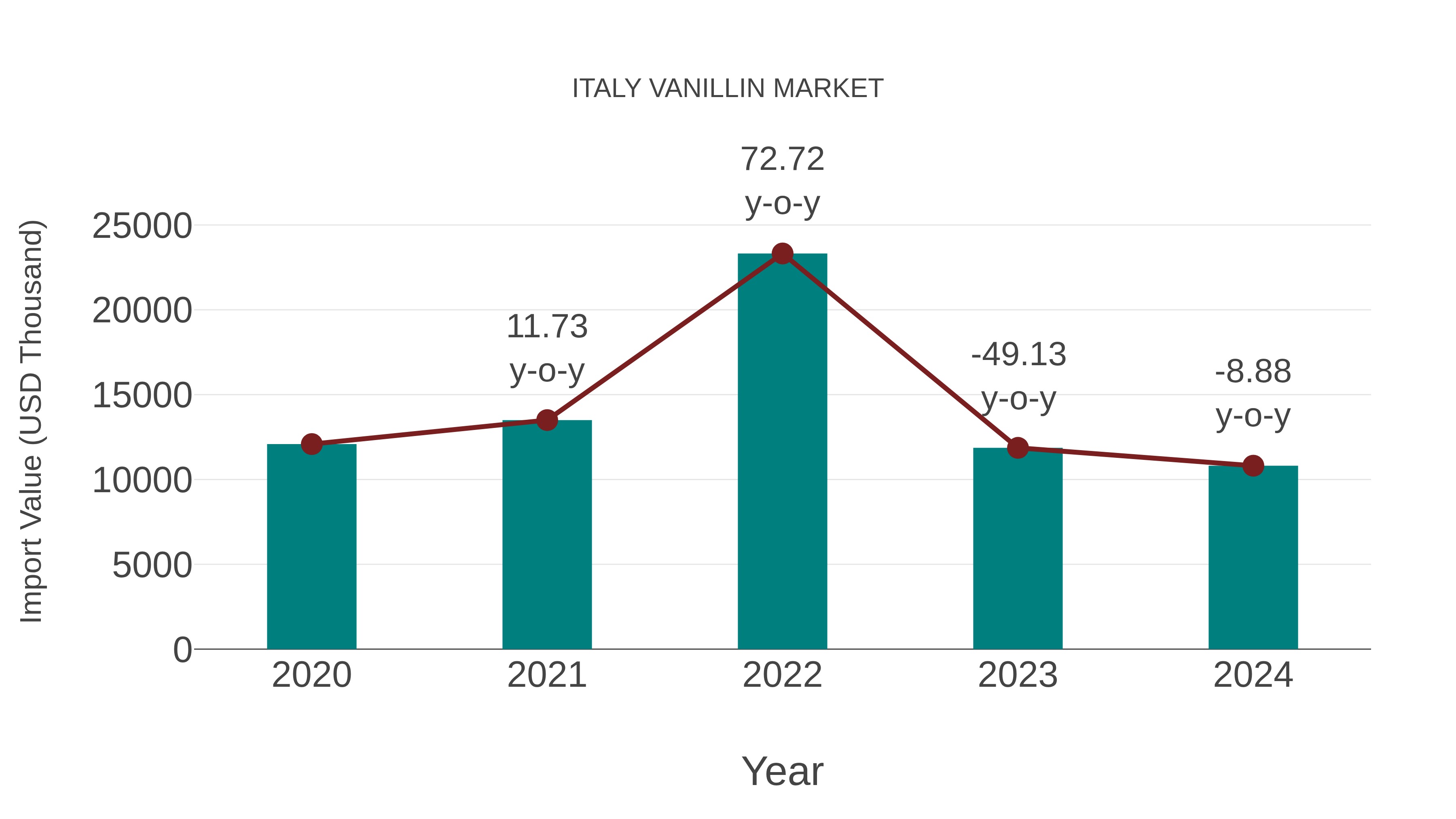  Italy Vanillin Market: Import Trend Analysis