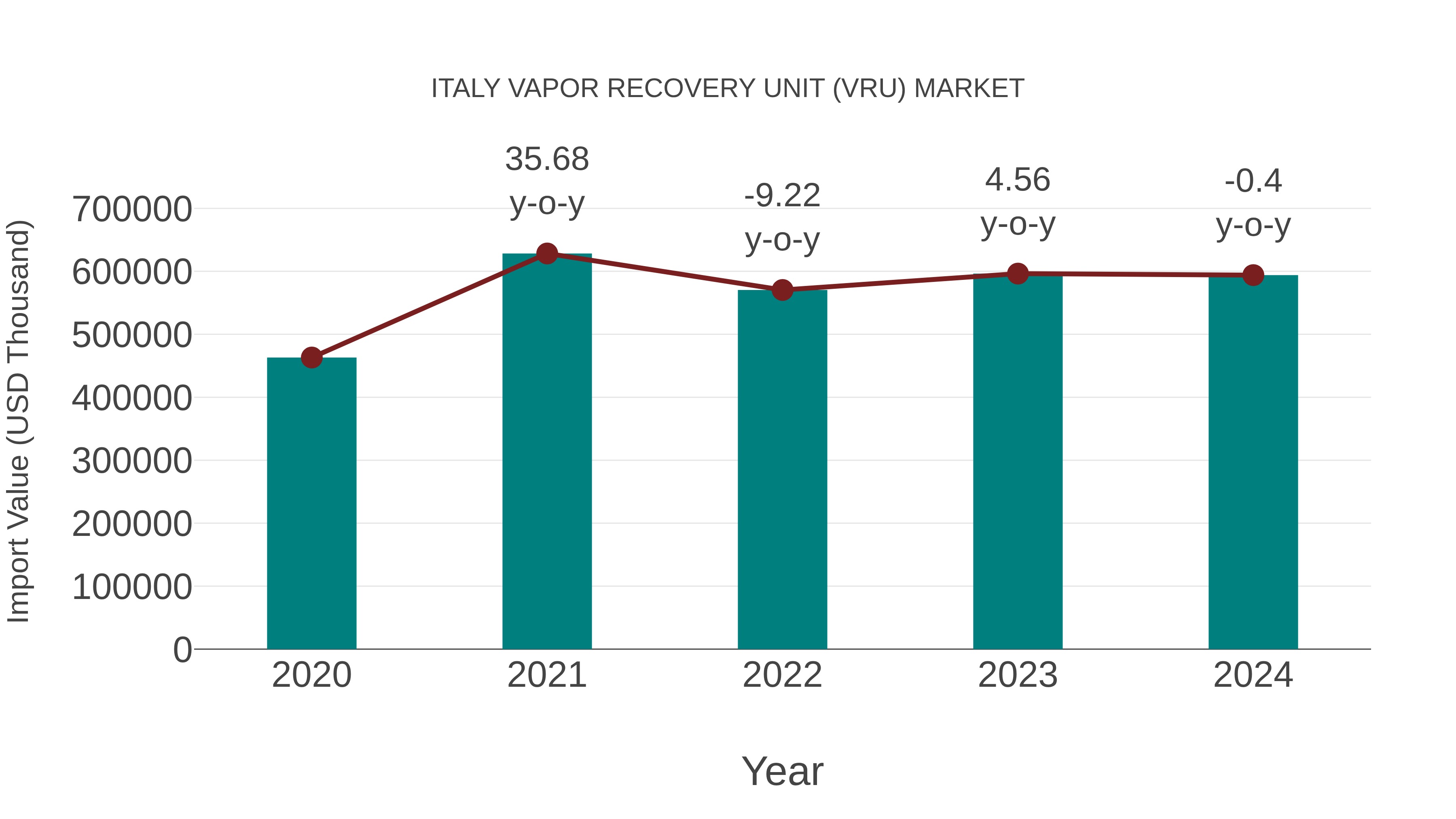 Italy Vapor Recovery Unit (Vru) Market: Import Trend Analysis