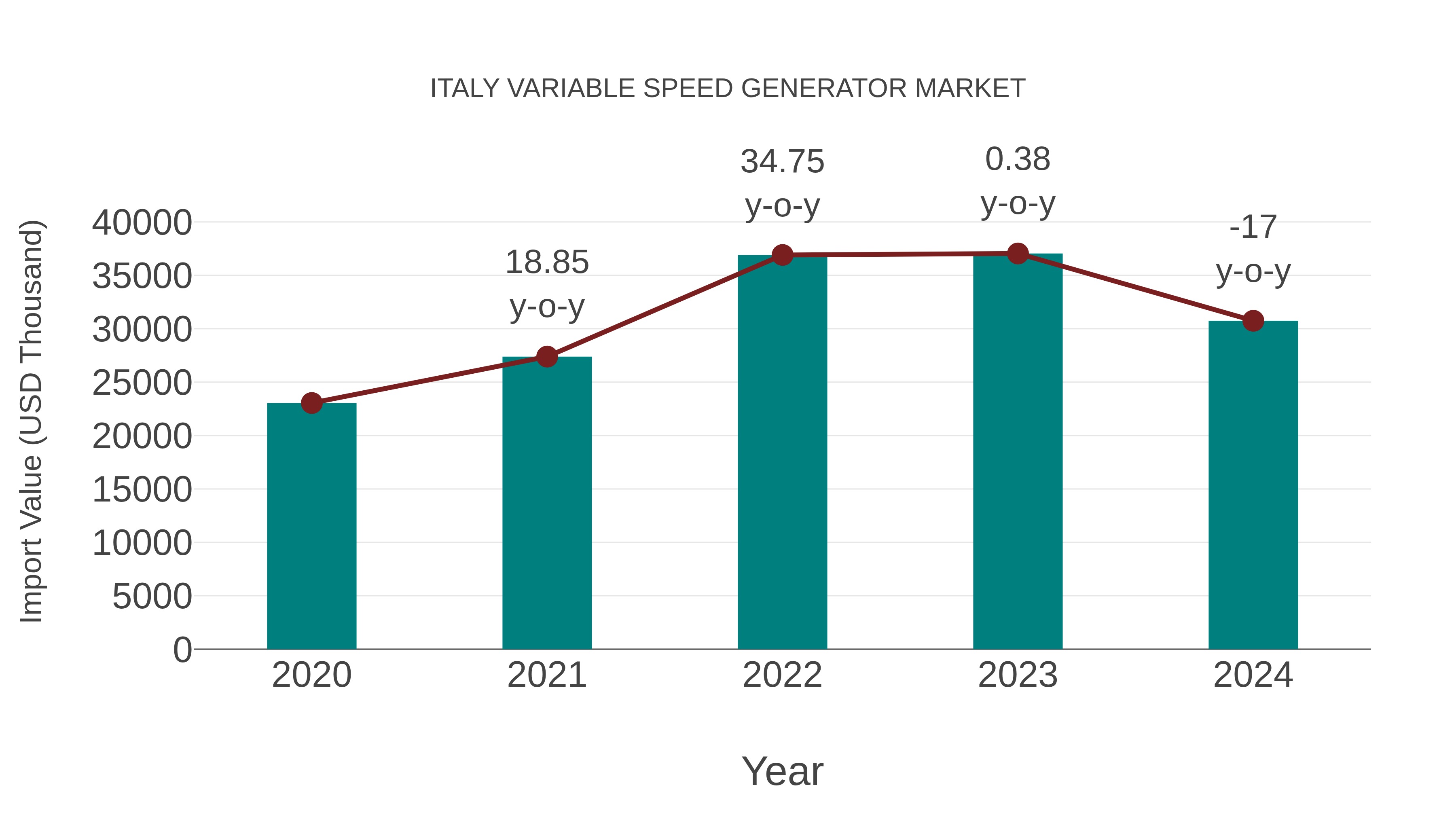 Italy Variable Speed Generator Market: Import Trend Analysis