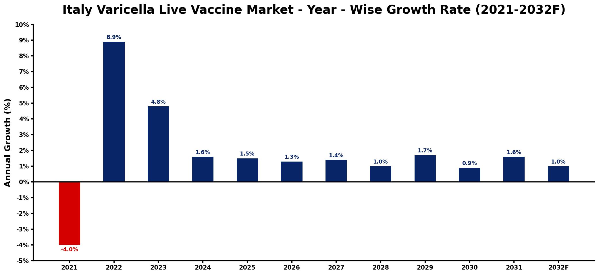 Italy Varicella Live Vaccine Market Year-wise Growth Rate and Key Drivers
