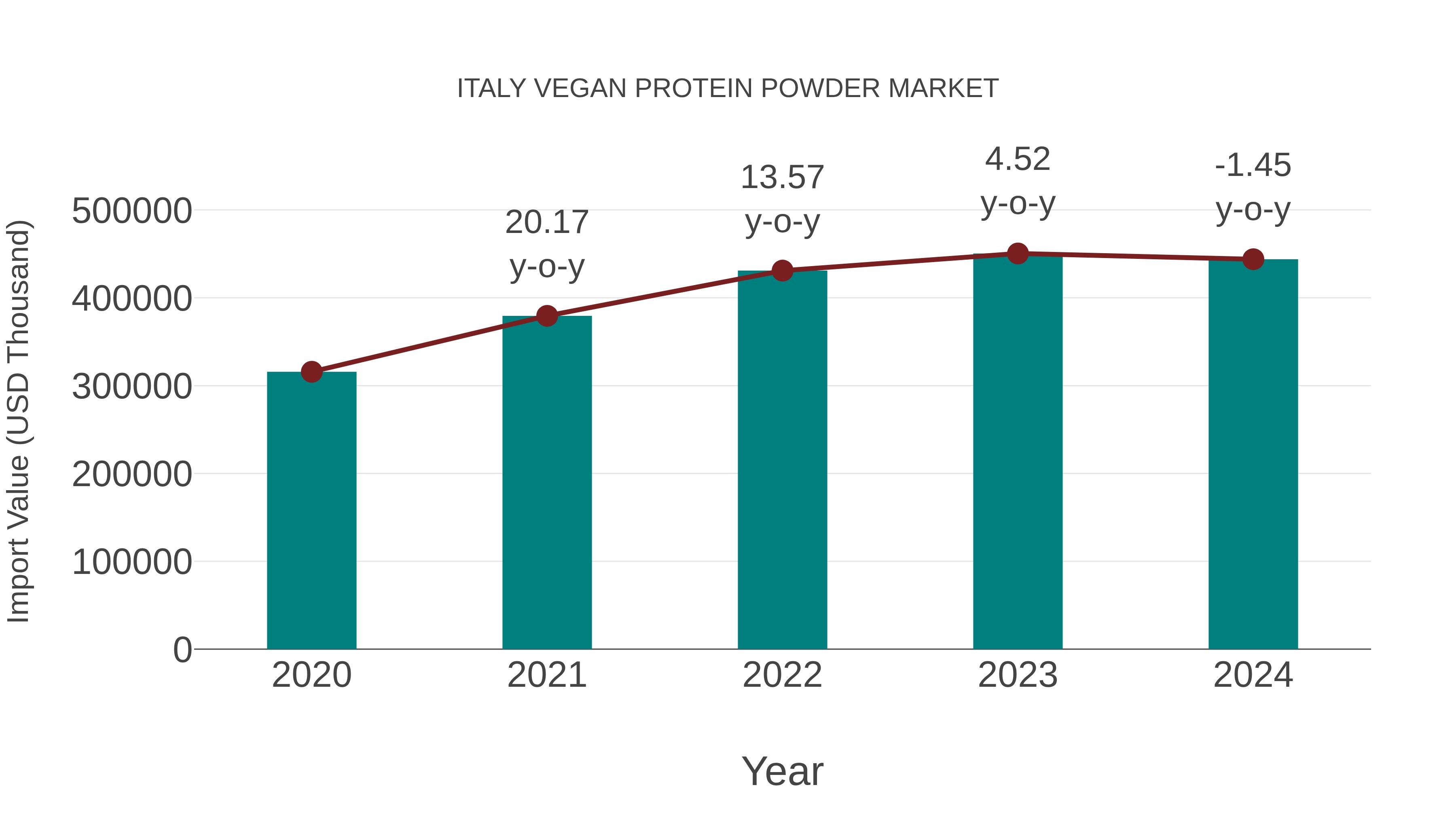 Italy Vegan Protein Powder Market: Import Trend Analysis