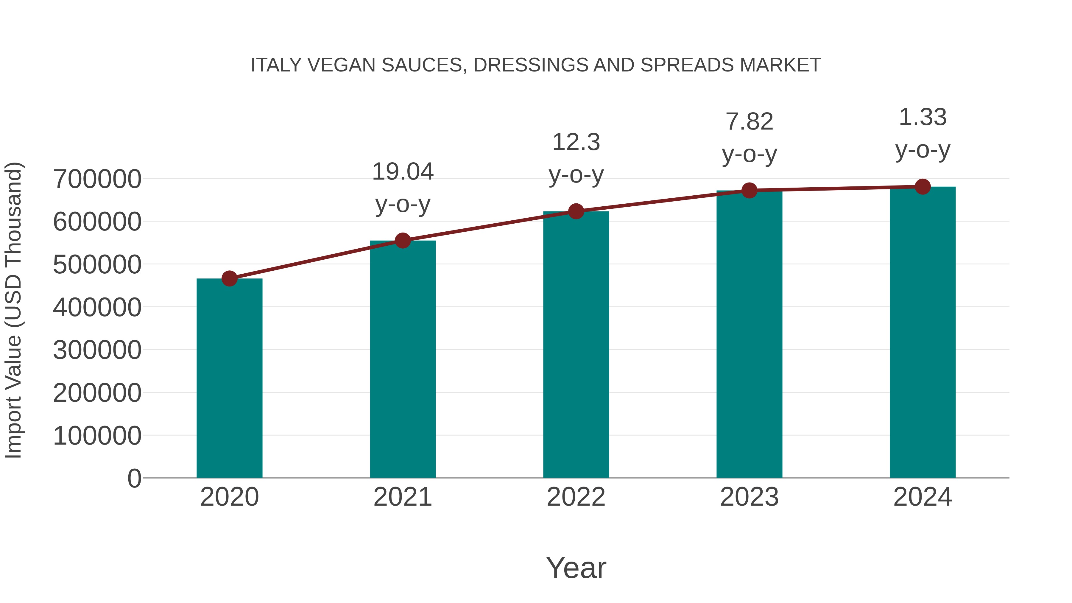 Italy Vegan Sauces, Dressings and Spreads Market: Import Trend Analysis