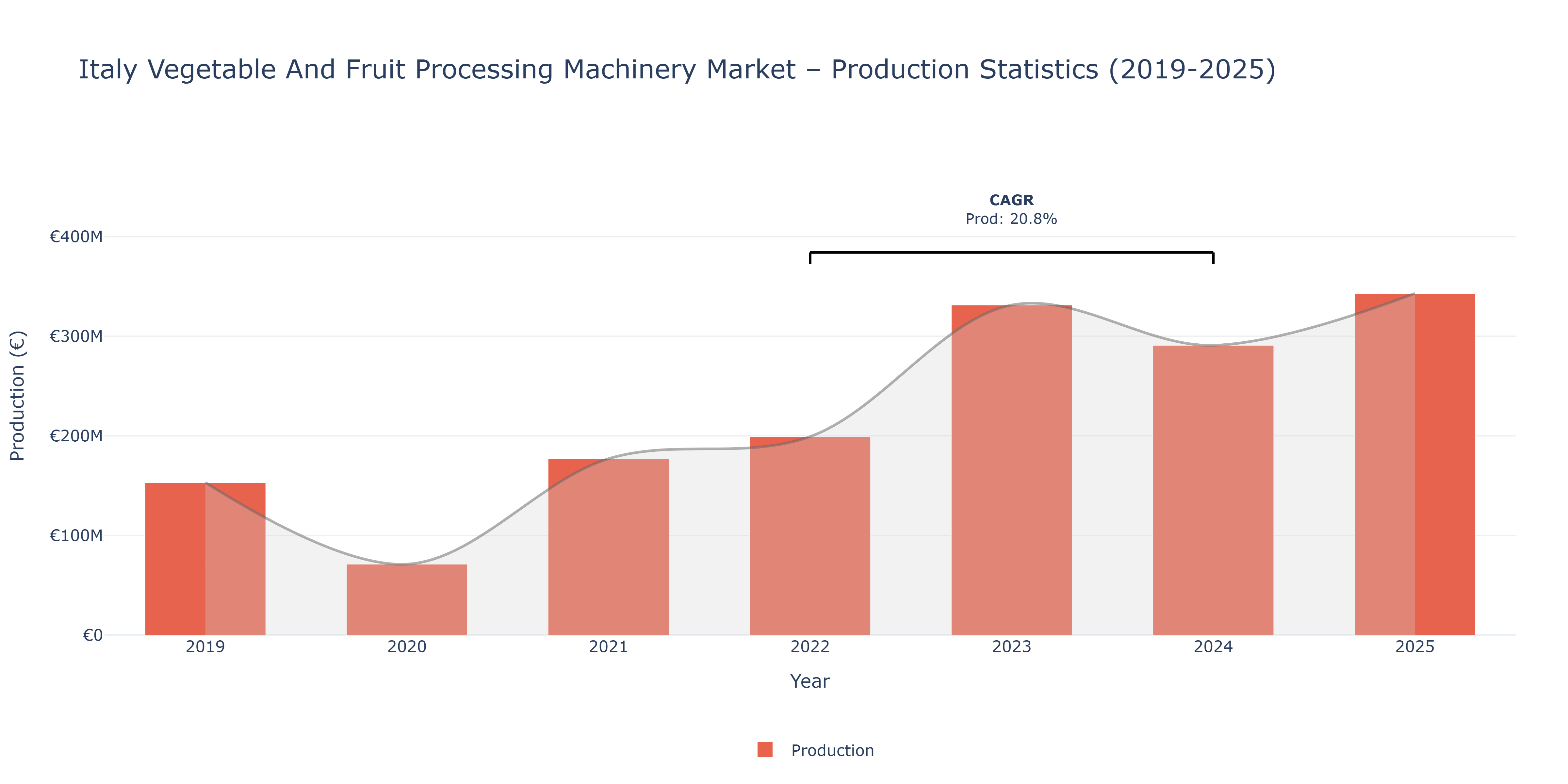Italy Vegetable And Fruit Processing Machinery - Market Production Statistics (2019-2025)