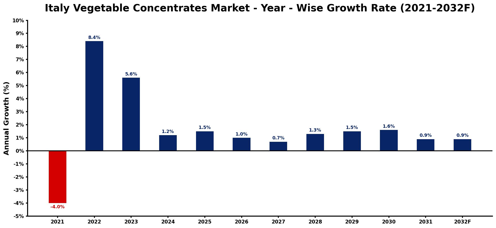 Italy Vegetable Concentrates Market Year-wise Growth Rate and Key Drivers