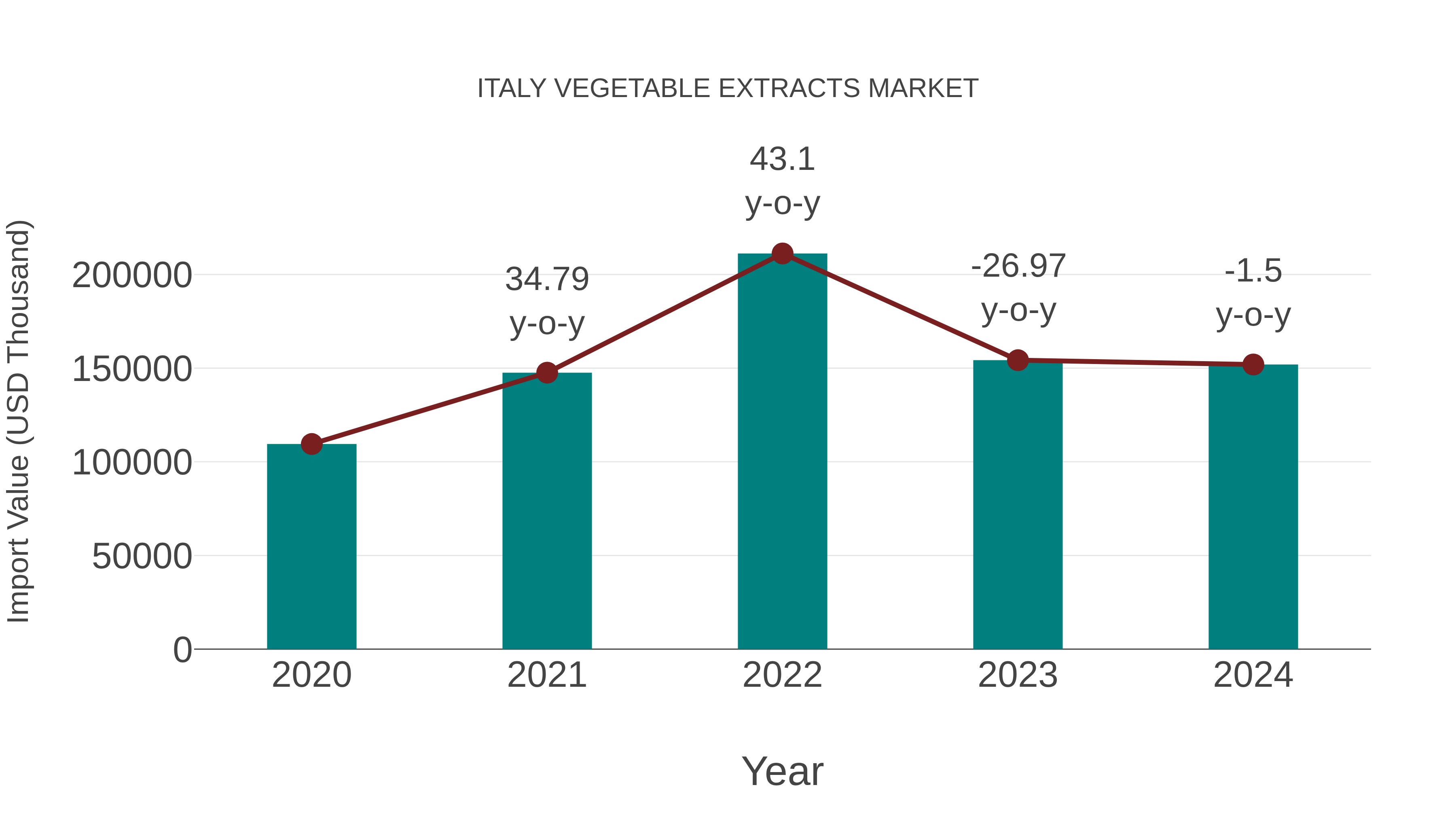  Italy Vegetable Extracts Market: Import Trend Analysis