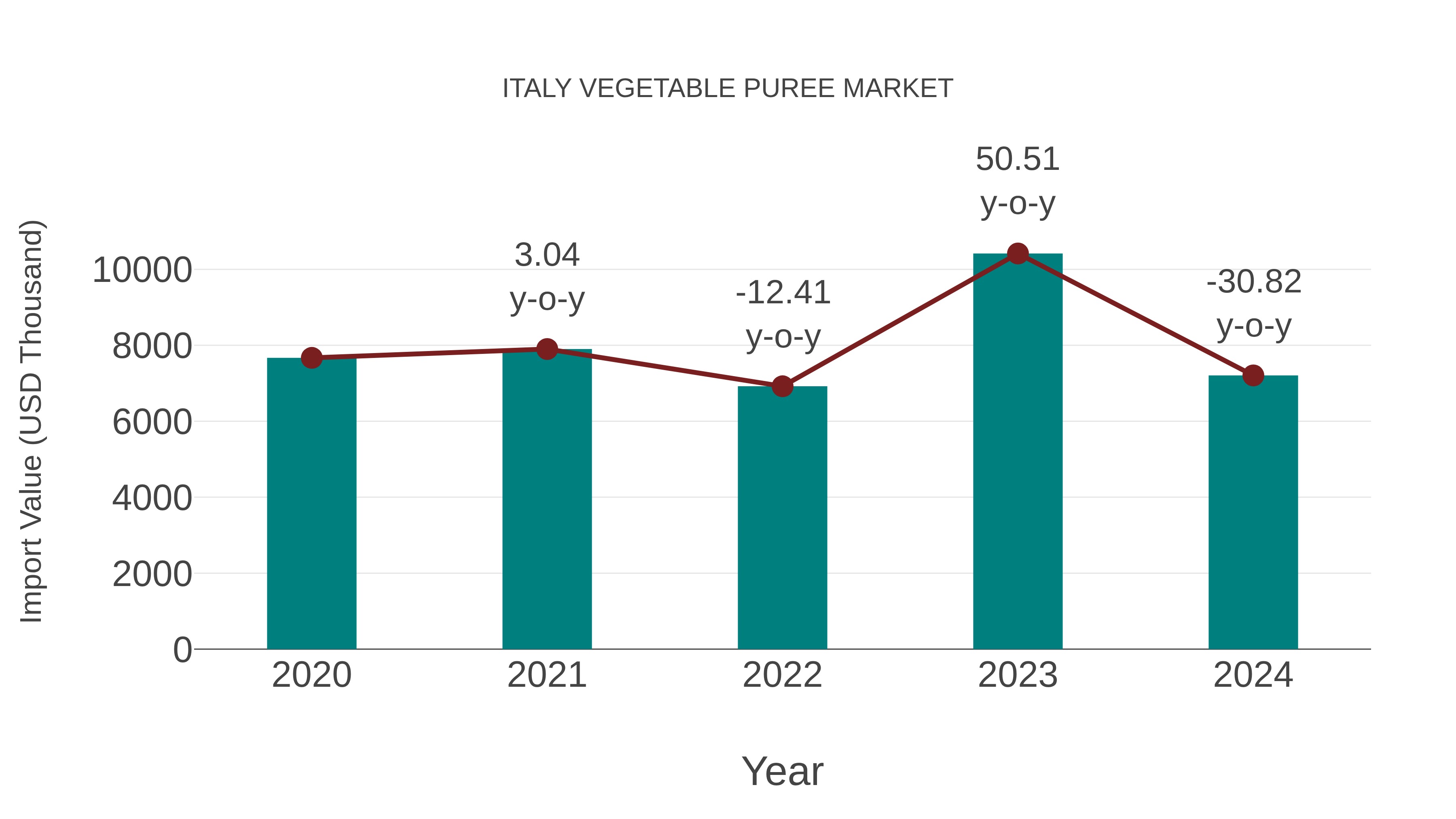  Italy Vegetable Puree Market: Import Trend Analysis