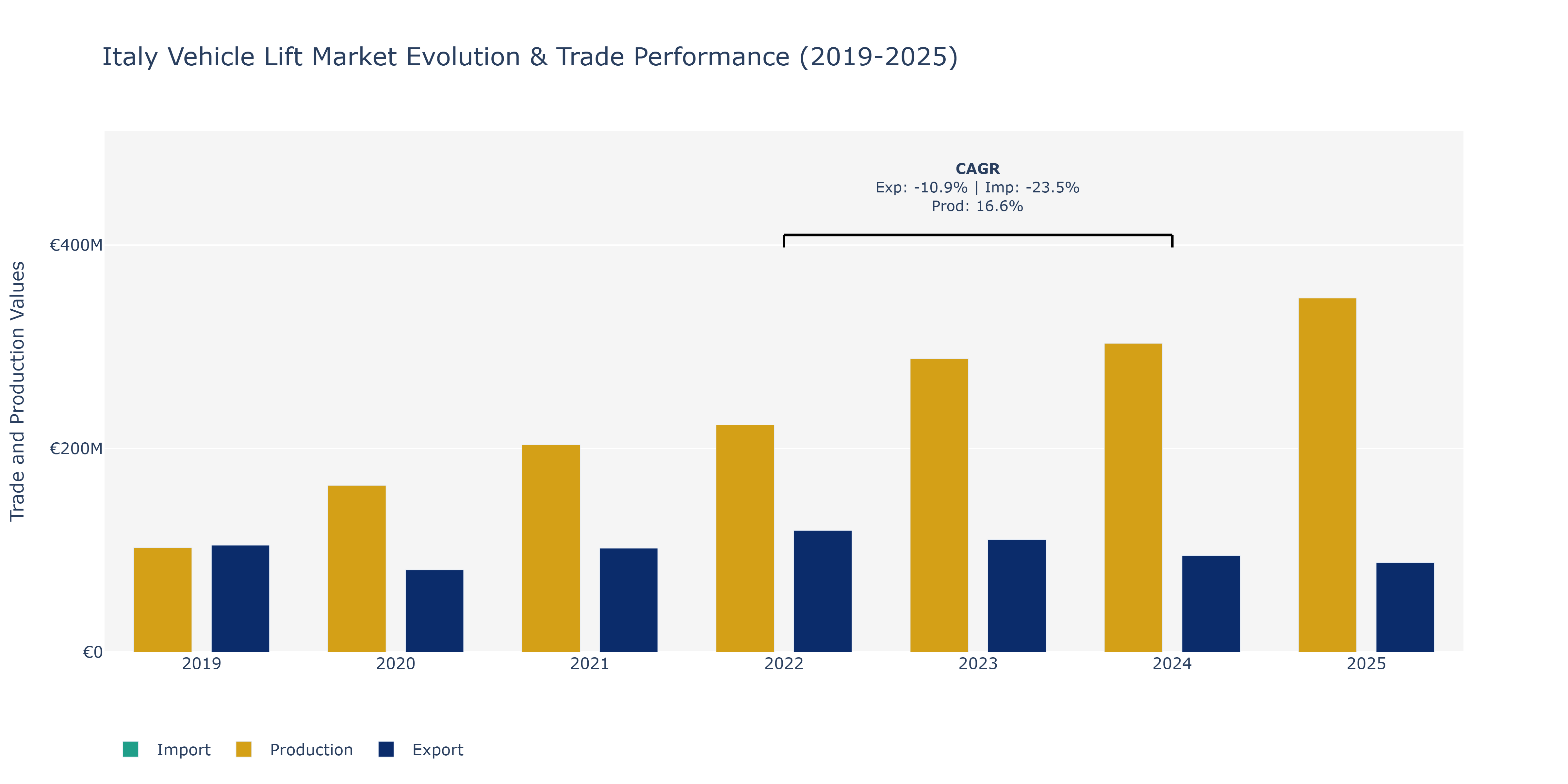 Italy Vehicle Lift Market: Production & Trade Performance (2019-2025)