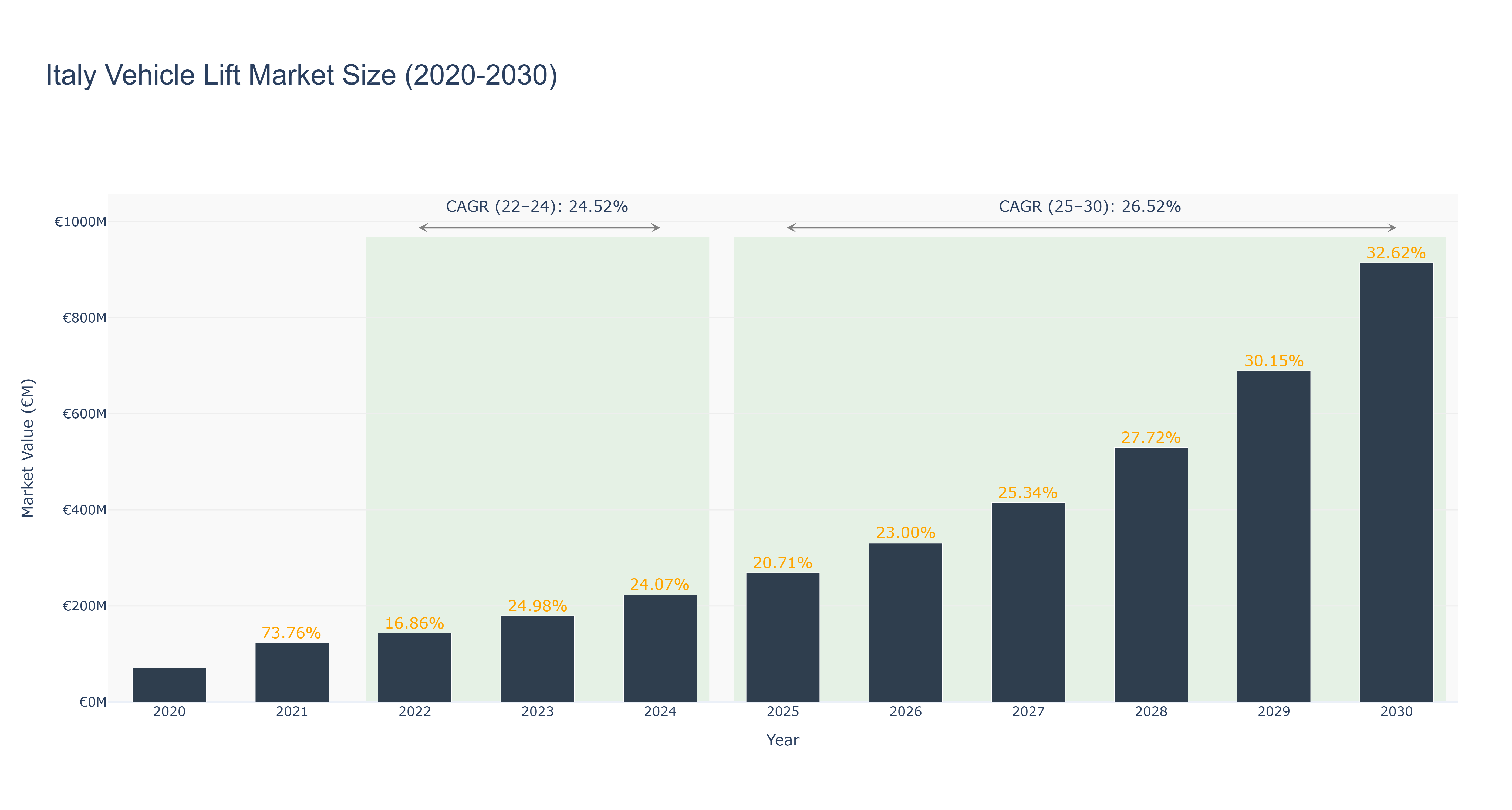 Italy Vehicle Lift Market Size (2020-2030)