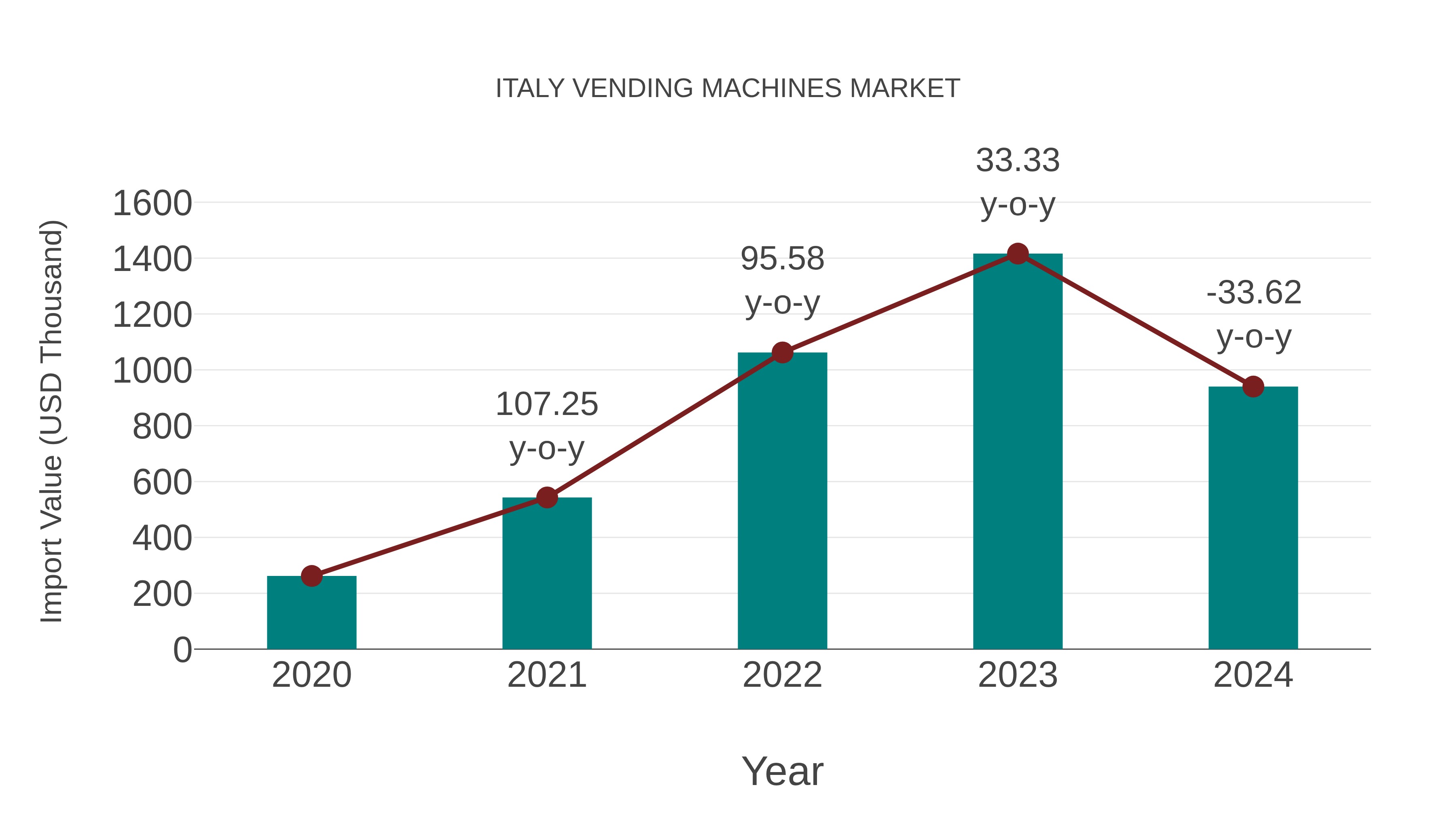  Italy Vending Machines Market: Import Trend Analysis