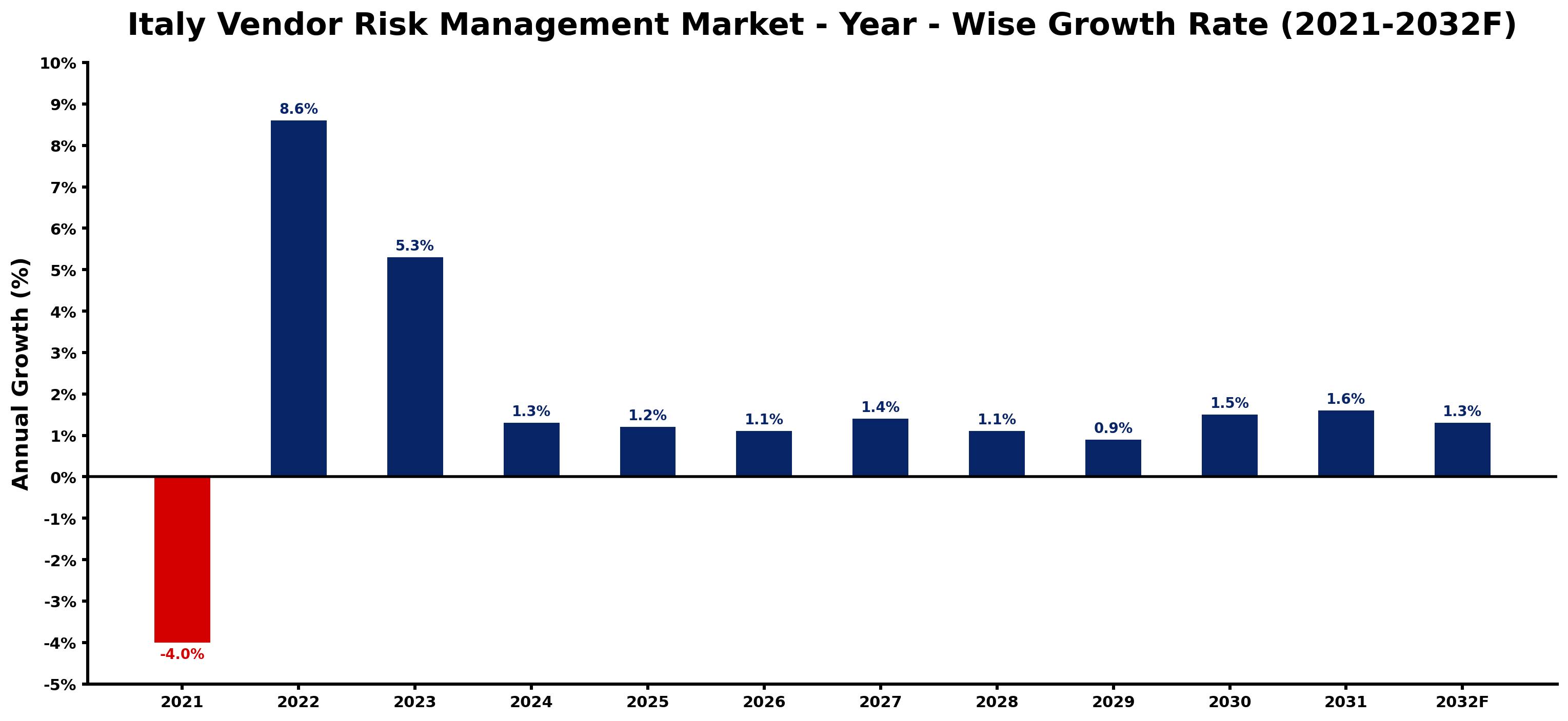 Italy Vendor Risk Management Market Year-wise Growth Rate and Key Drivers