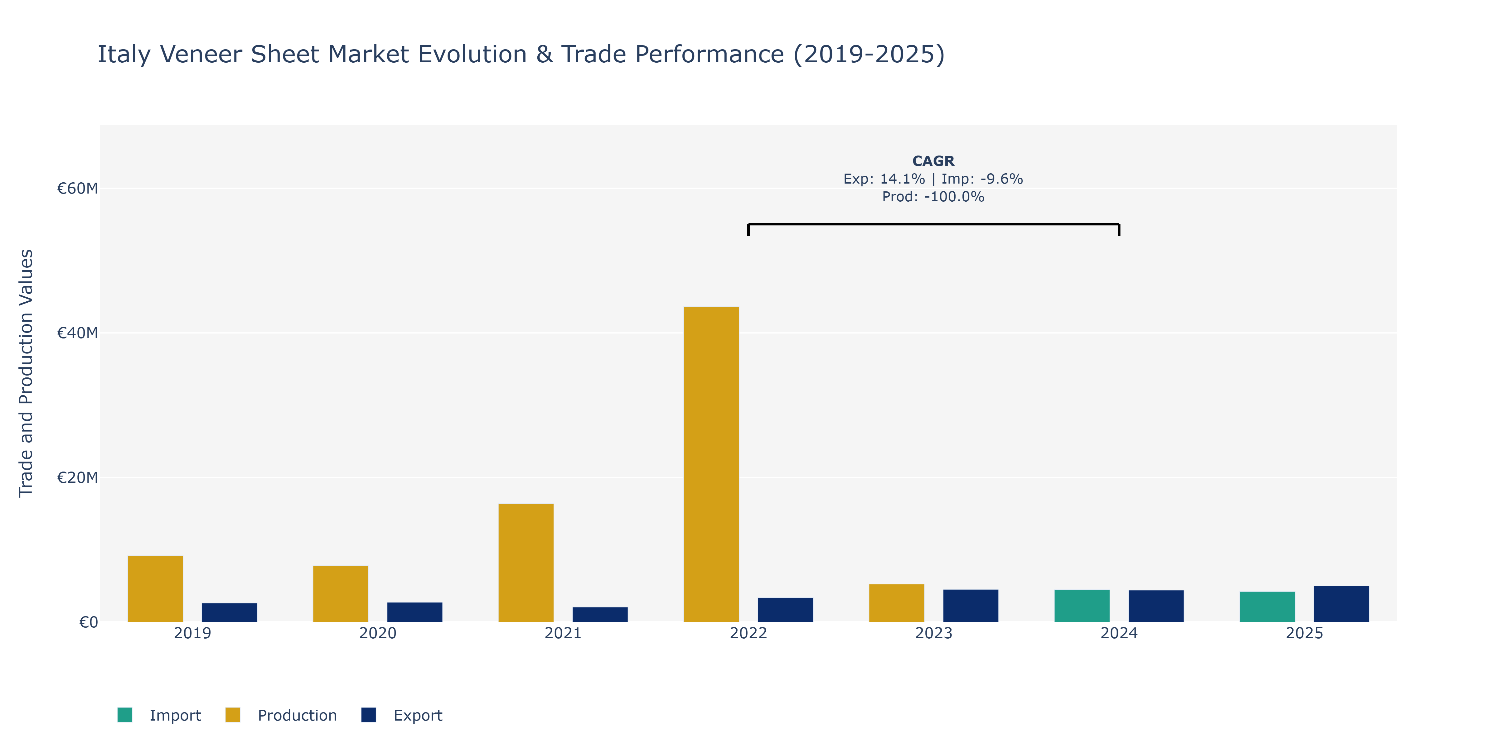 Italy Veneer Sheet Market: Production & Trade Performance (2019-2025)