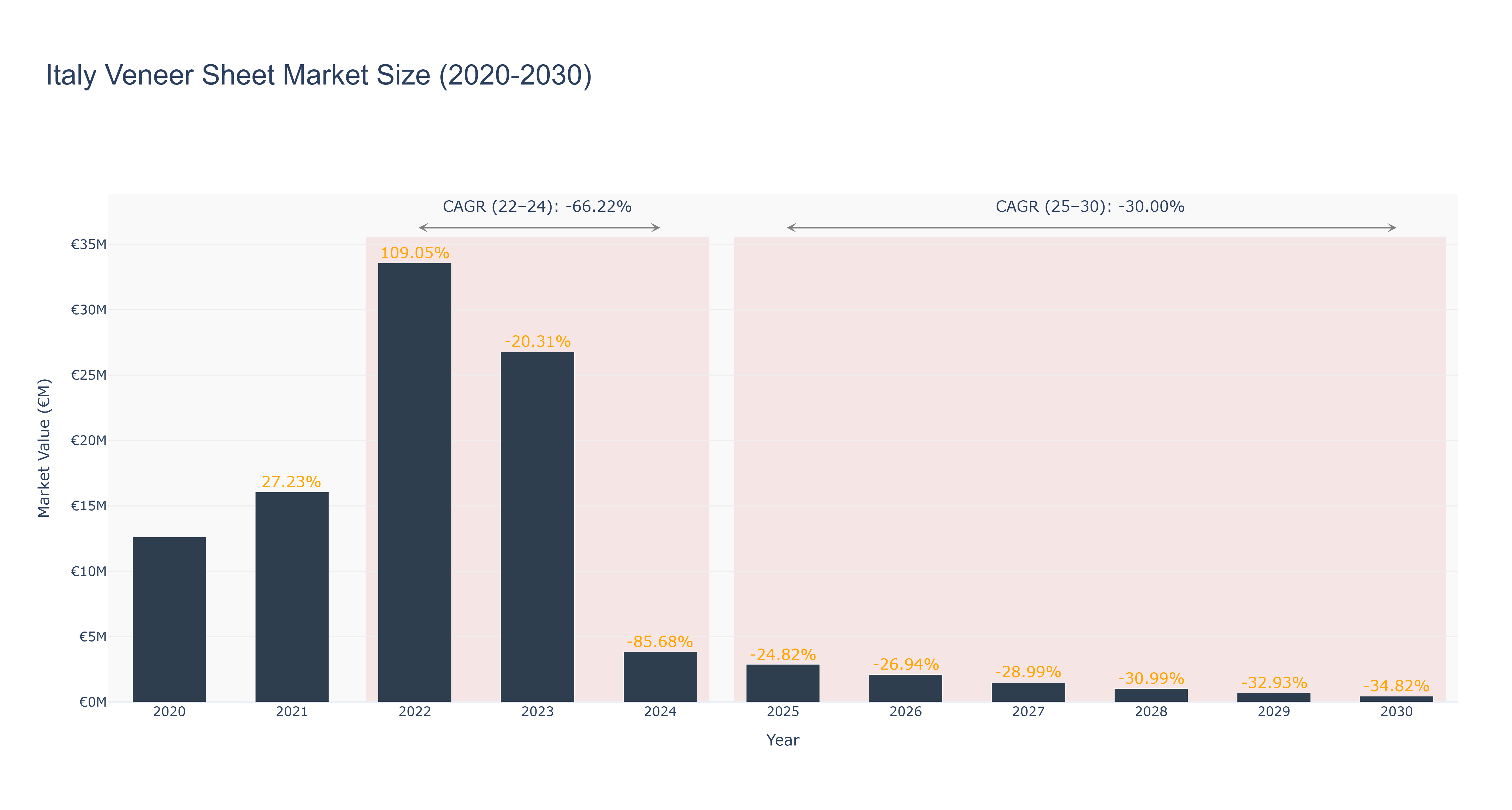 Italy Veneer Sheet Market Size (2020-2030)
