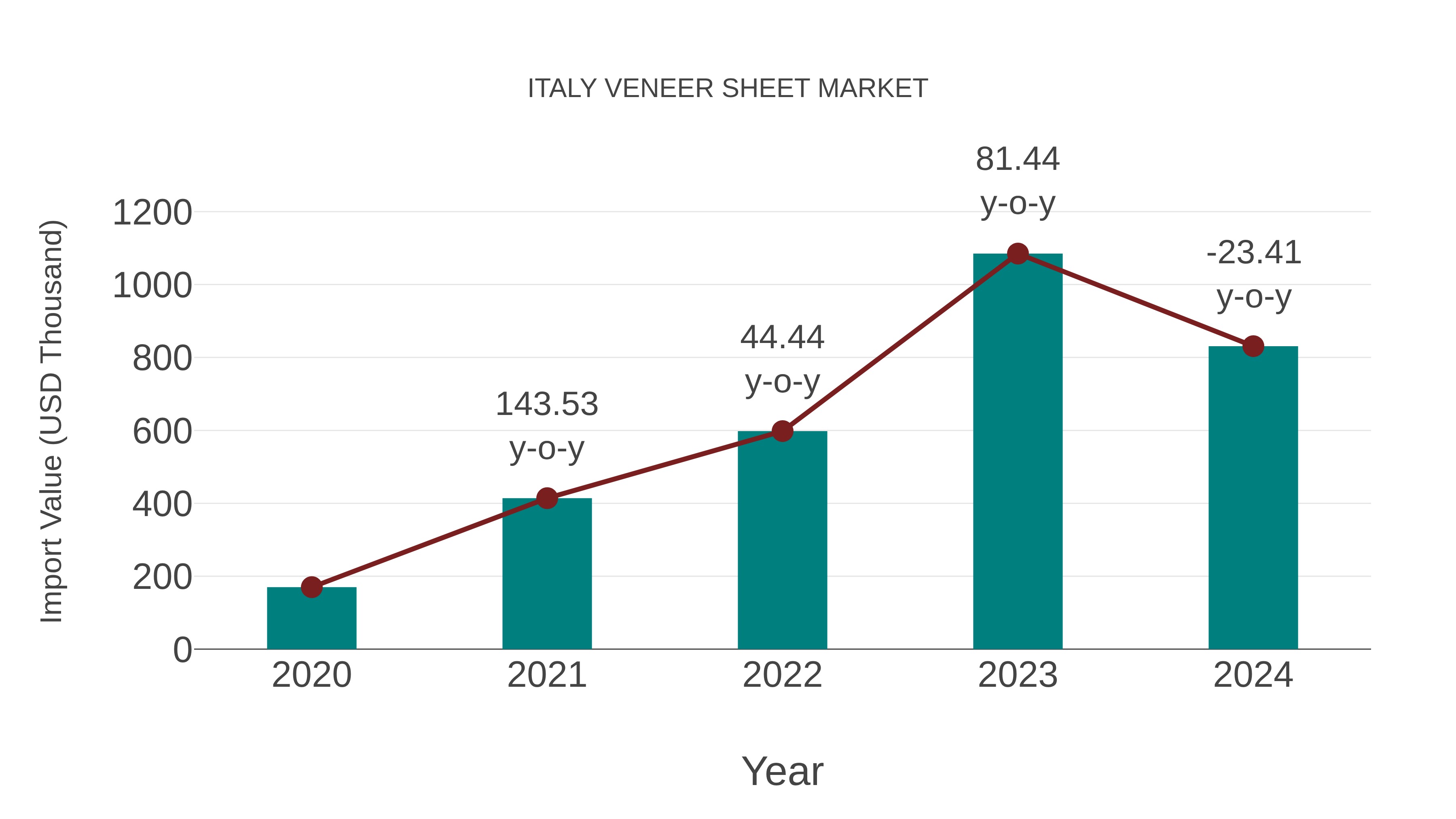  Italy Veneer Sheet Market: Import Trend Analysis