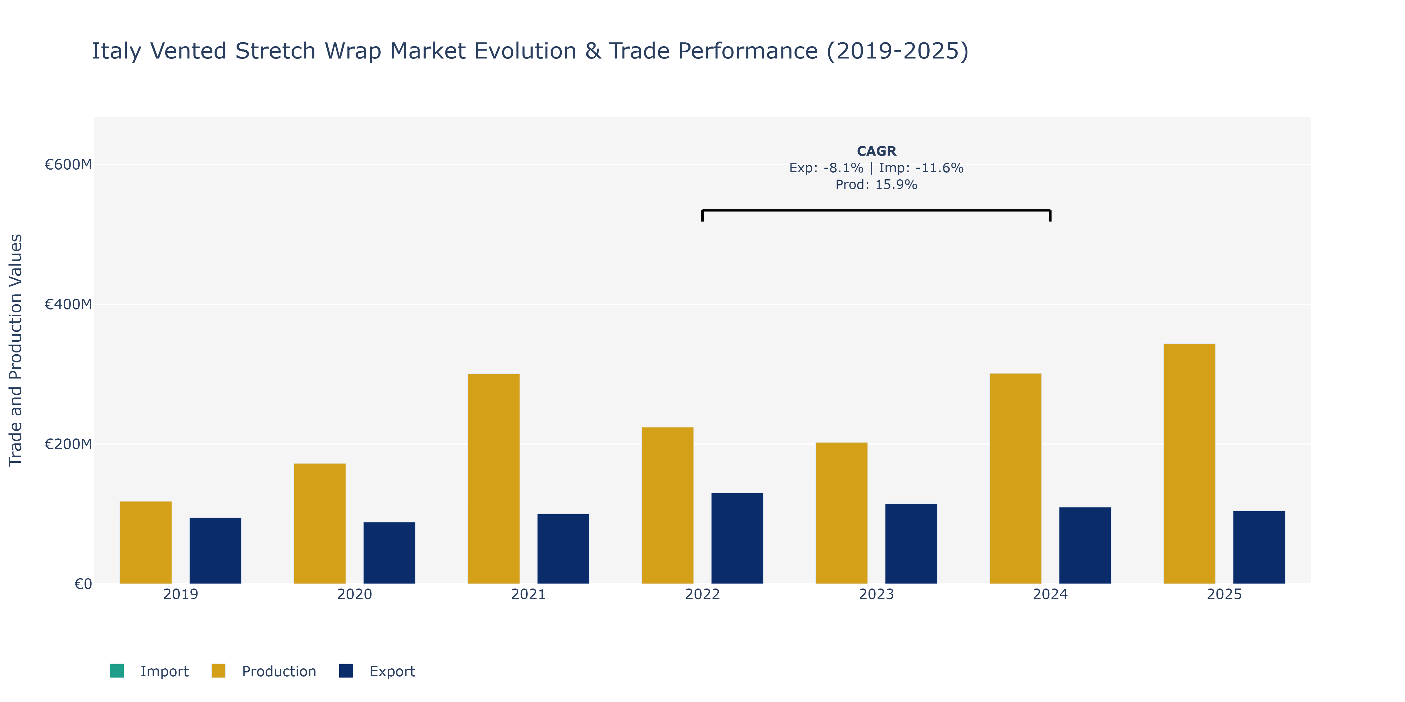 Italy Vented Stretch Wrap Market: Production & Trade Performance (2019-2025)