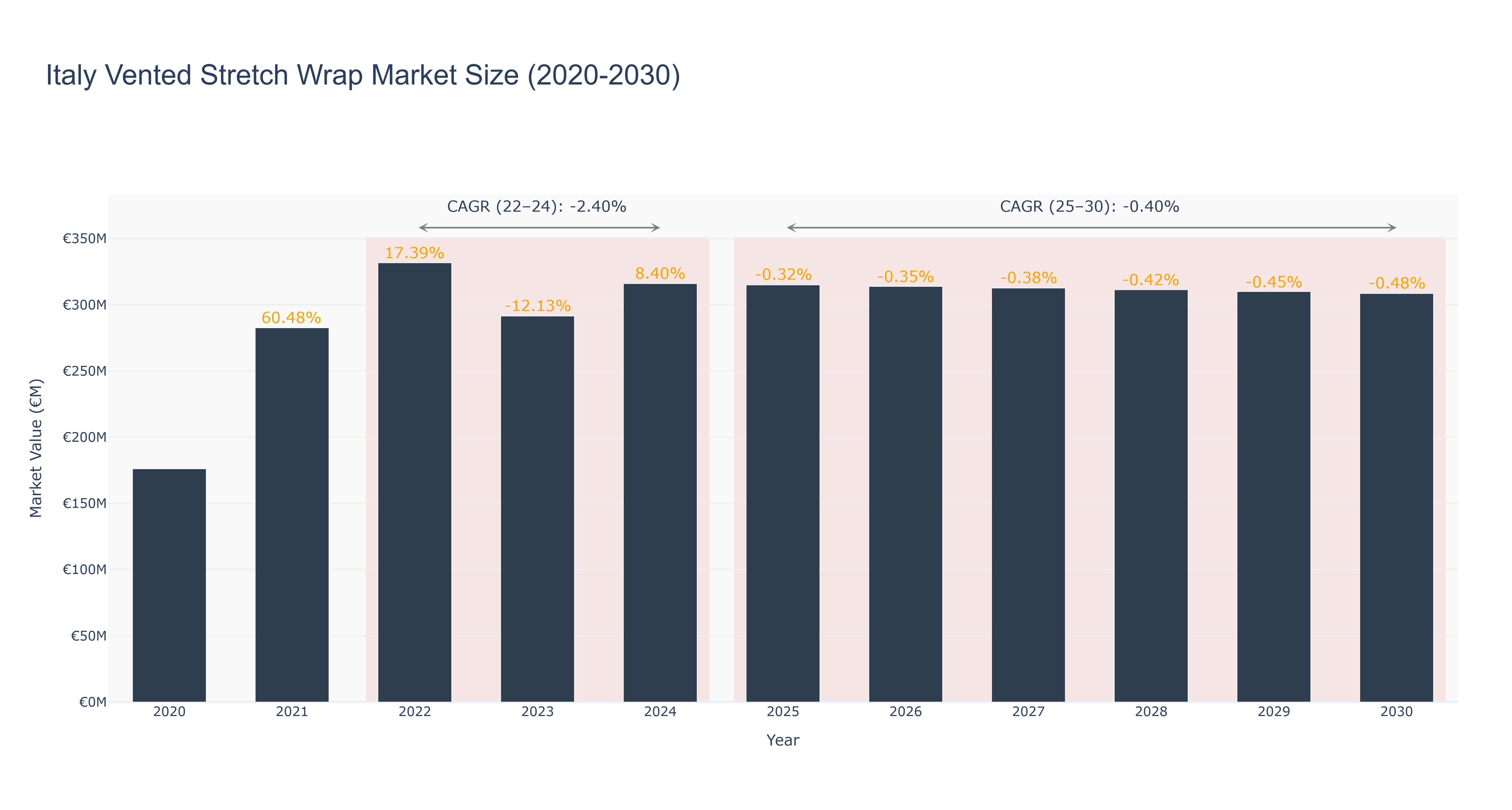 Italy Vented Stretch Wrap Market Size (2020-2030)