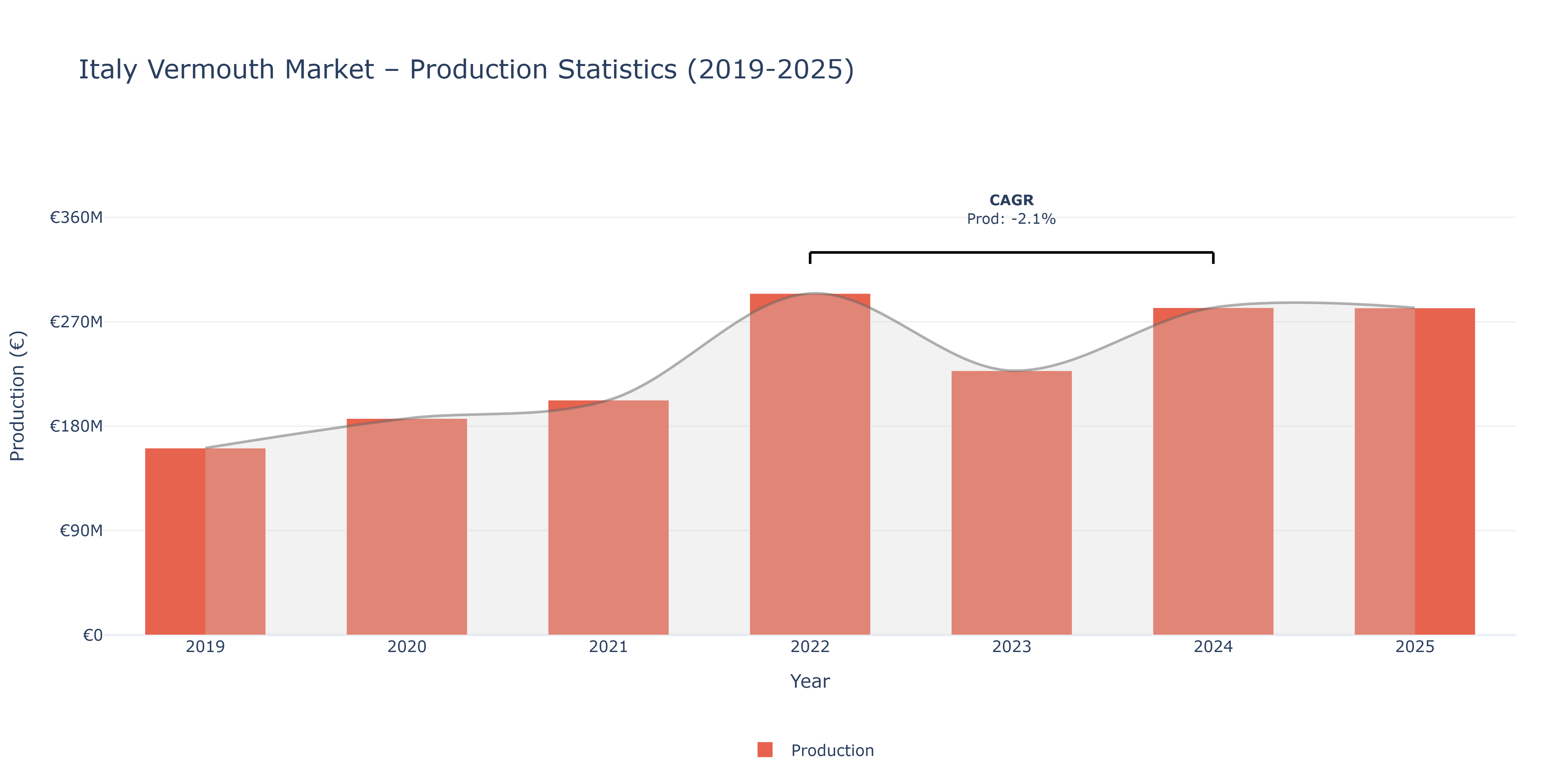Italy Vermouth  - Market Production Statistics (2019-2025)