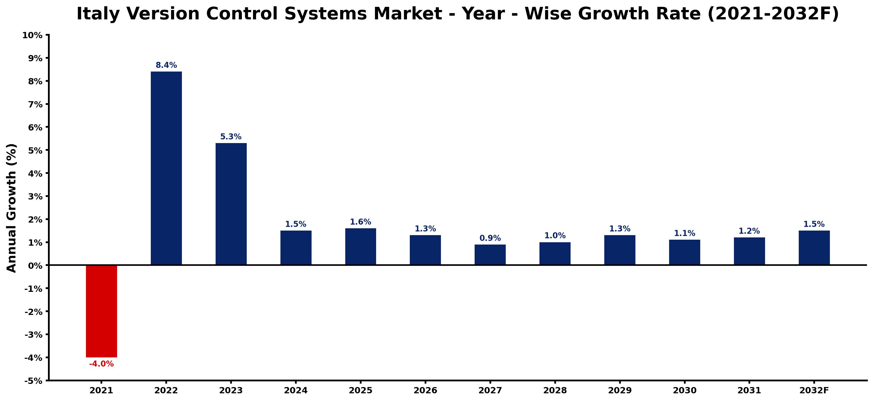 Italy Version Control Systems Market Year-wise Growth Rate and Key Drivers