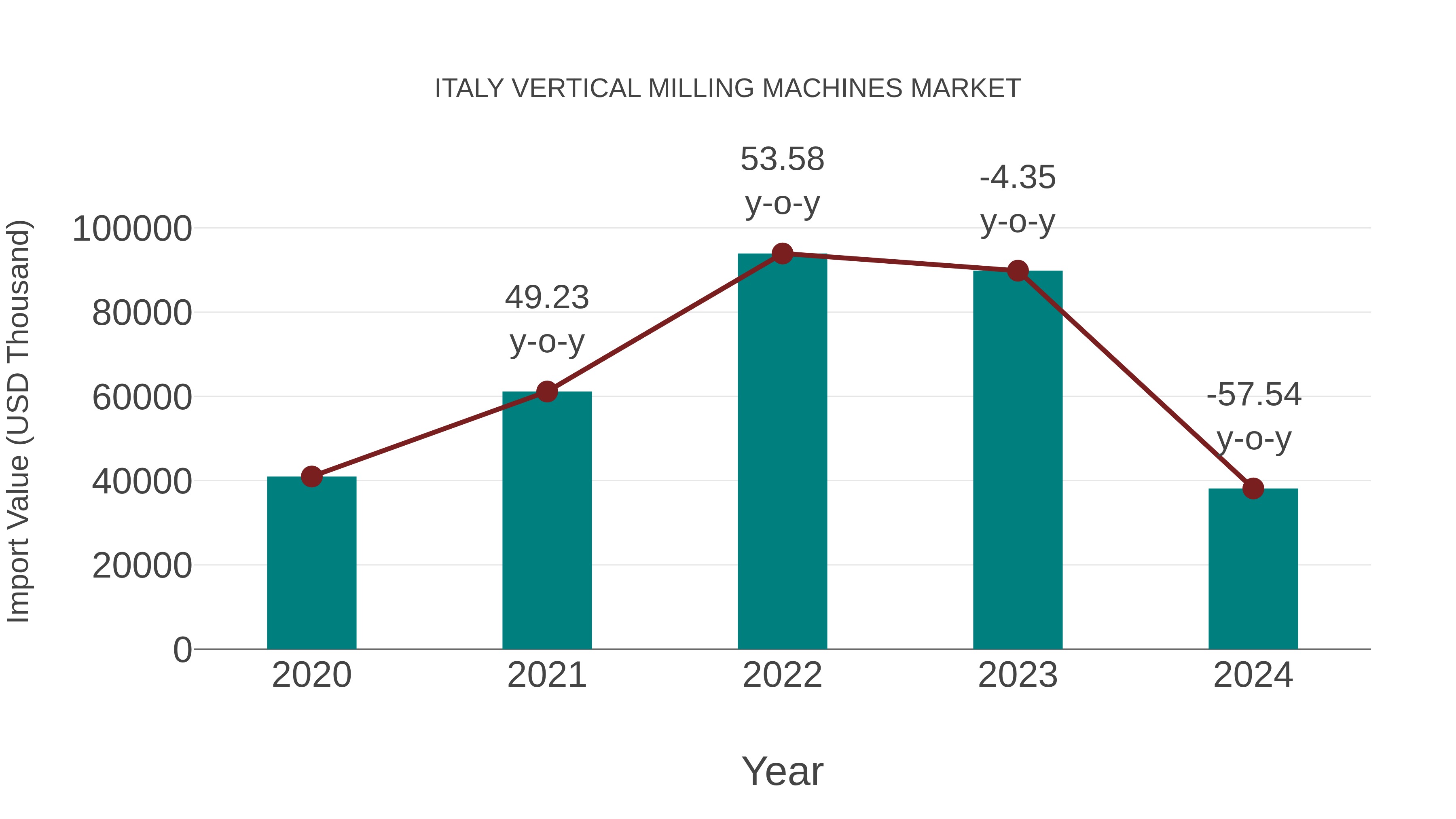  Italy Vertical Milling Machines Market: Import Trend Analysis