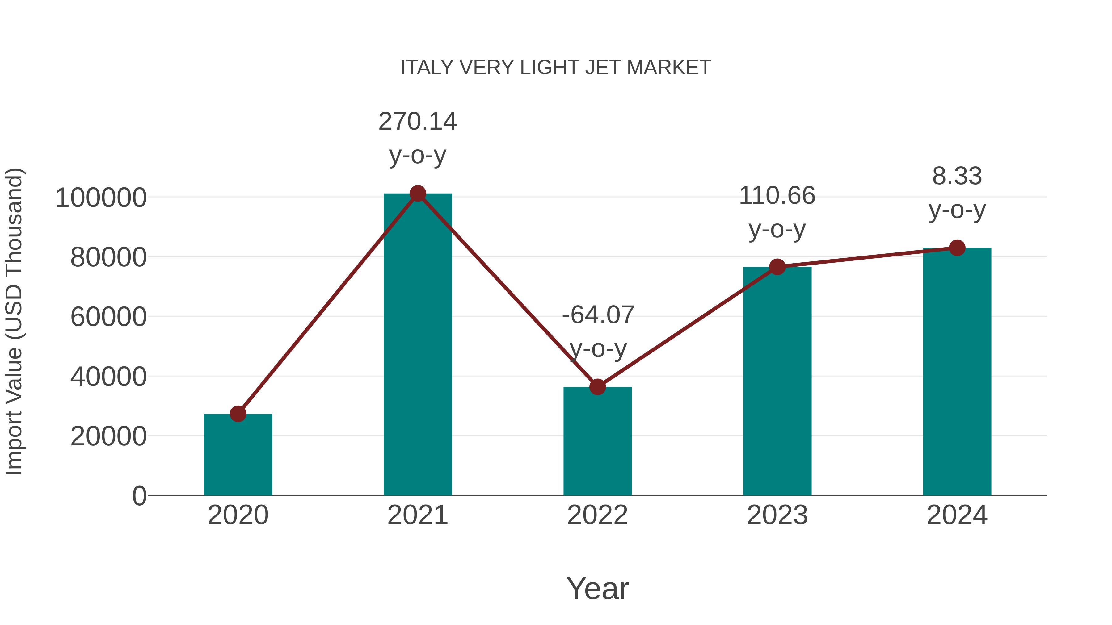  Italy Very Light Jet Market: Import Trend Analysis