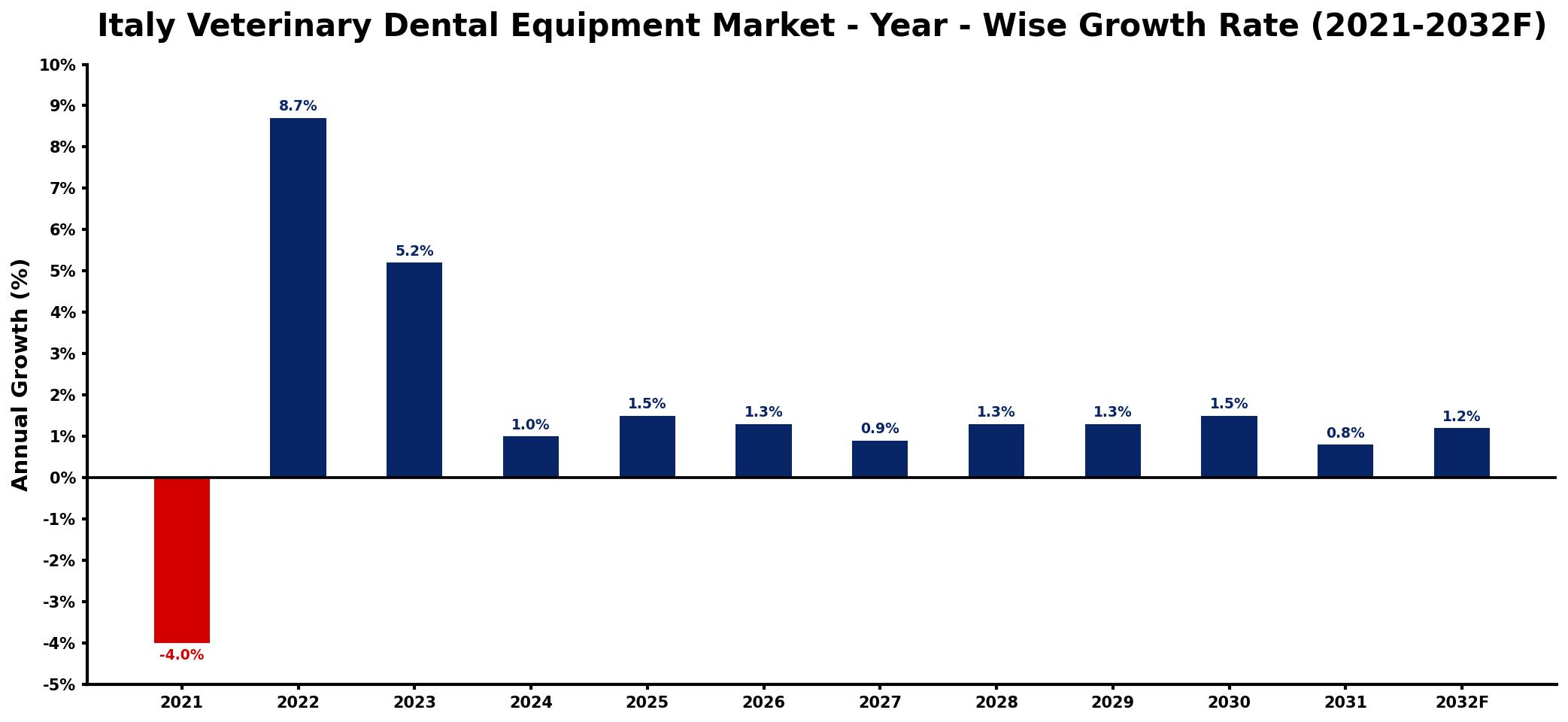 Italy Veterinary Dental Equipment Market Year-wise Growth Rate and Key Drivers