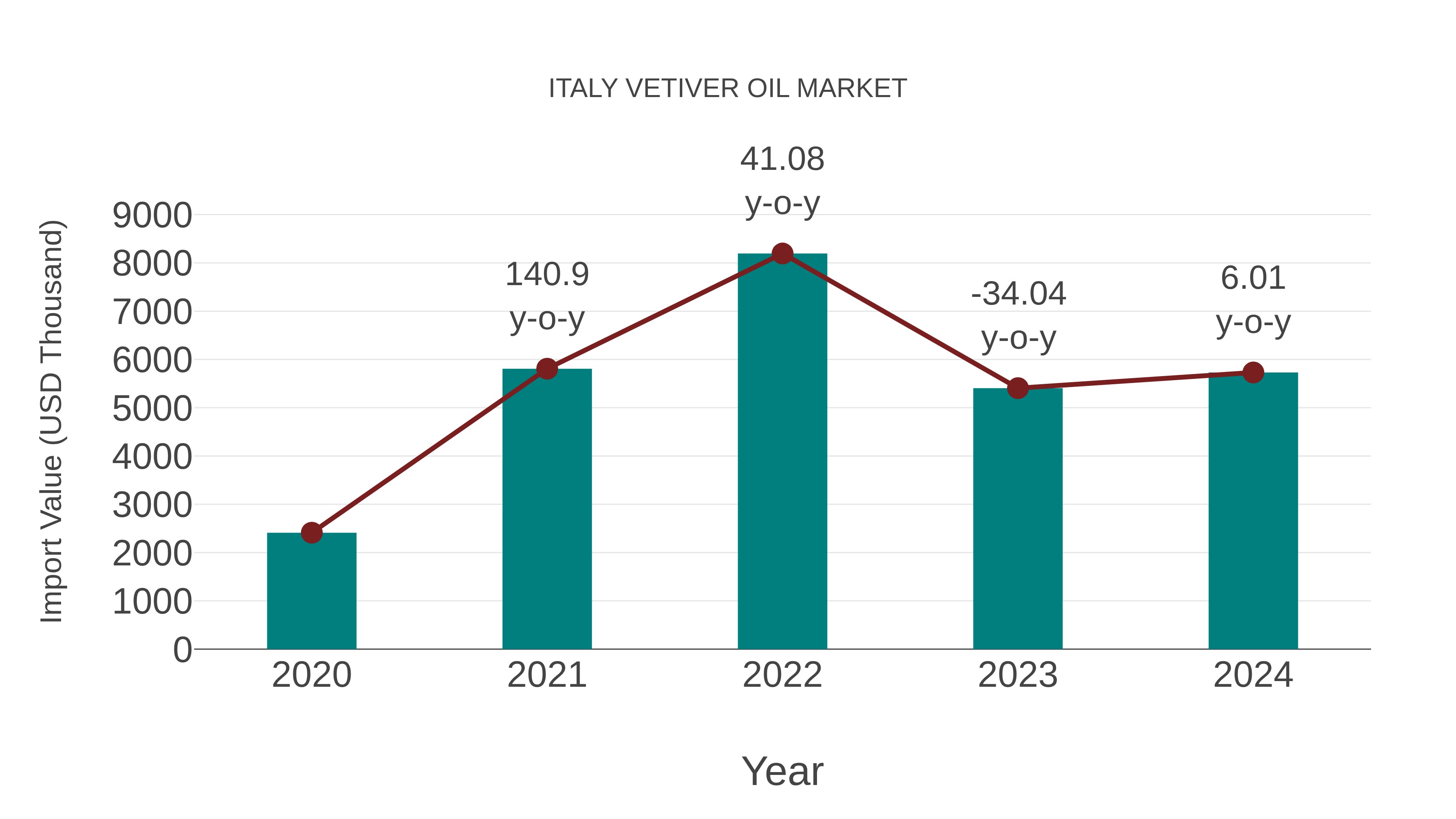 Italy Vetiver Oil Market: Import Trend Analysis