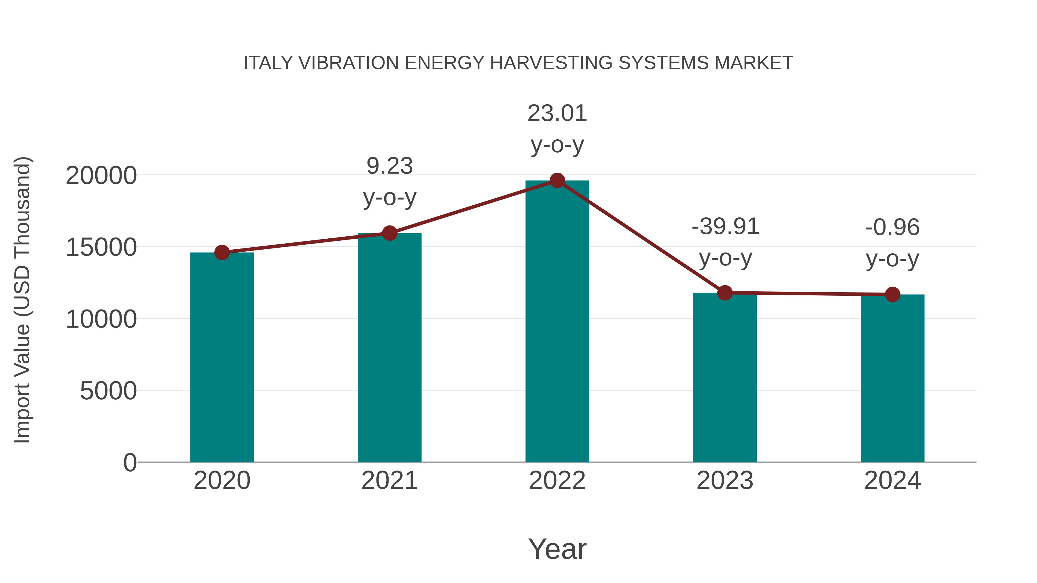  Italy Vibration Energy Harvesting Systems Market: Import Trend Analysis