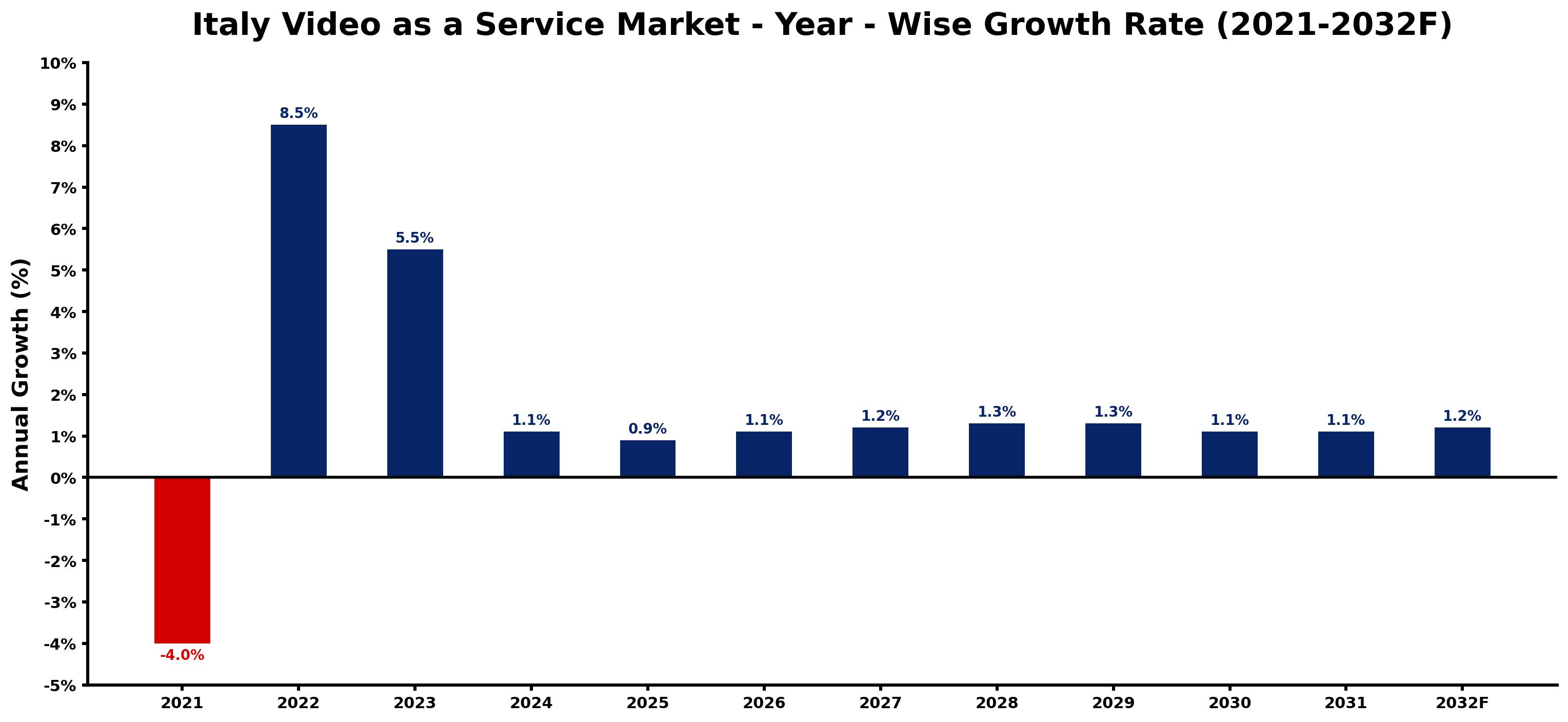 Italy Video as a Service Market Year-wise Growth Rate and Key Drivers