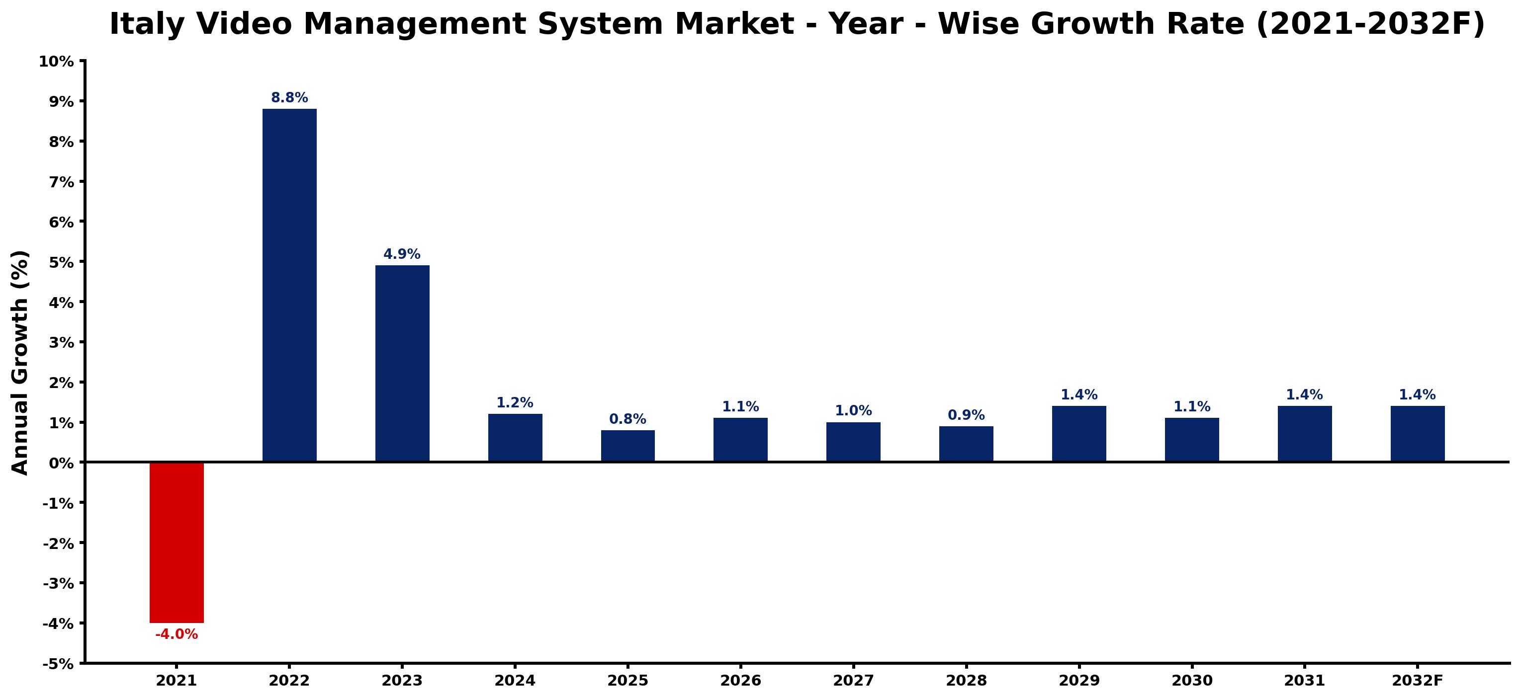 Italy Video Management System Market Year-wise Growth Rate and Key Drivers