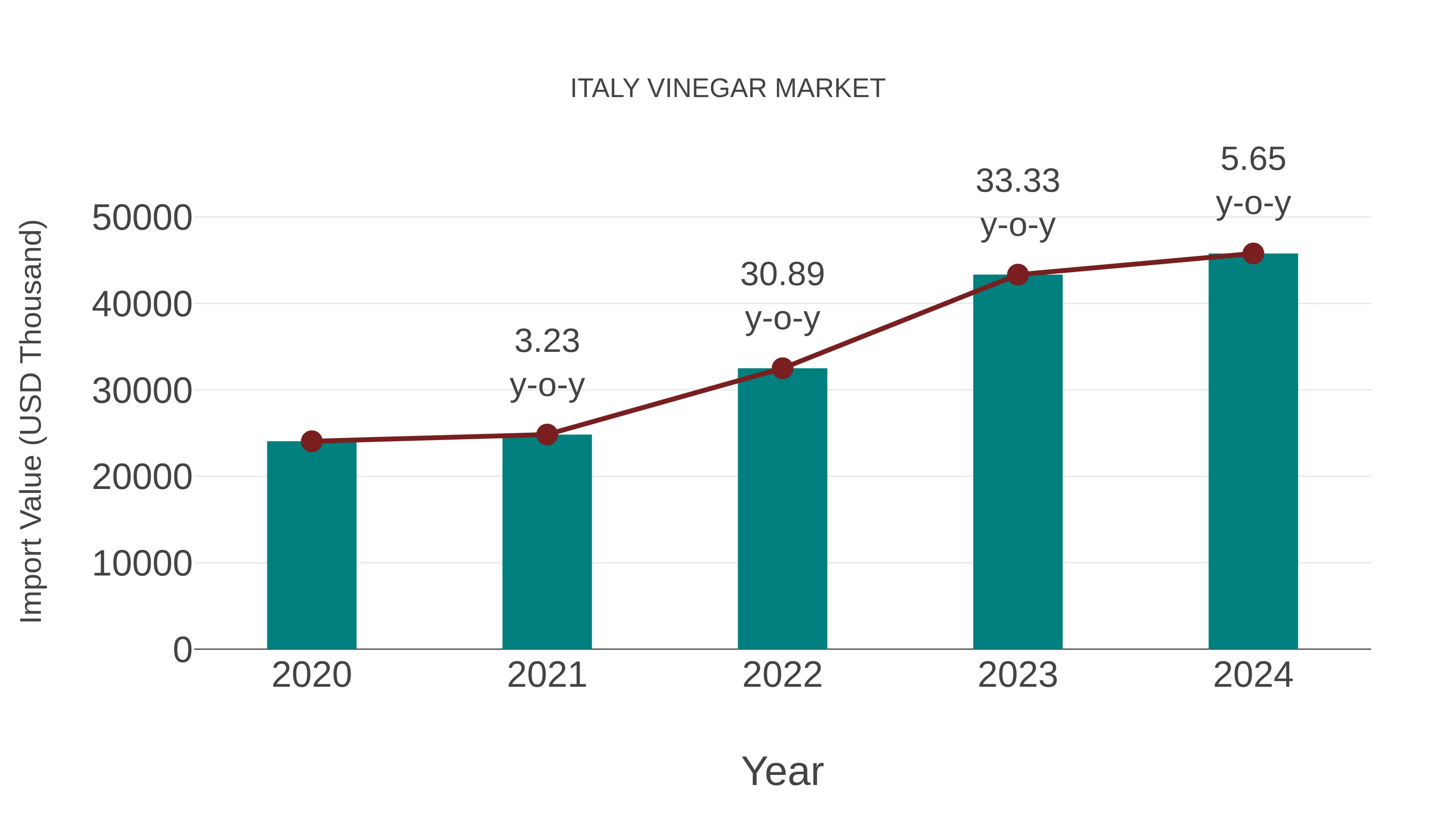  Italy Vinegar Market: Import Trend Analysis