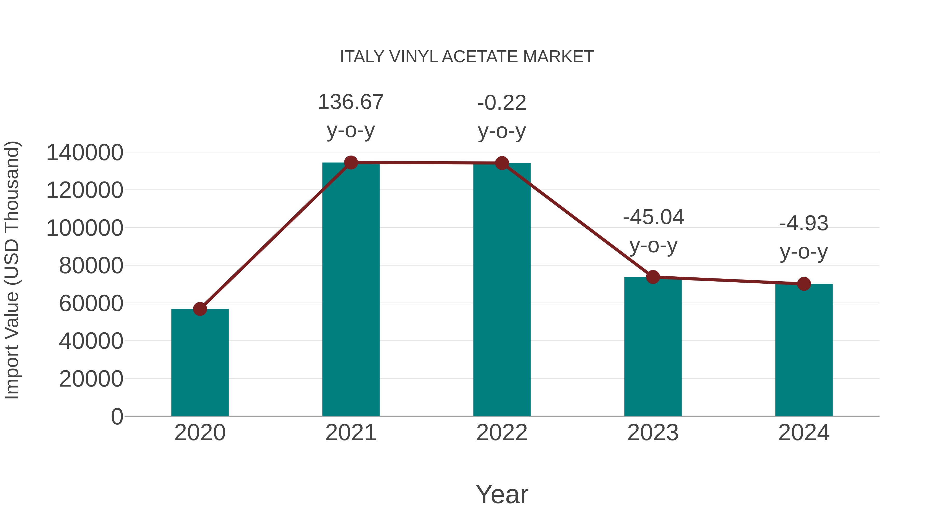  Italy Vinyl Acetate Market: Import Trend Analysis