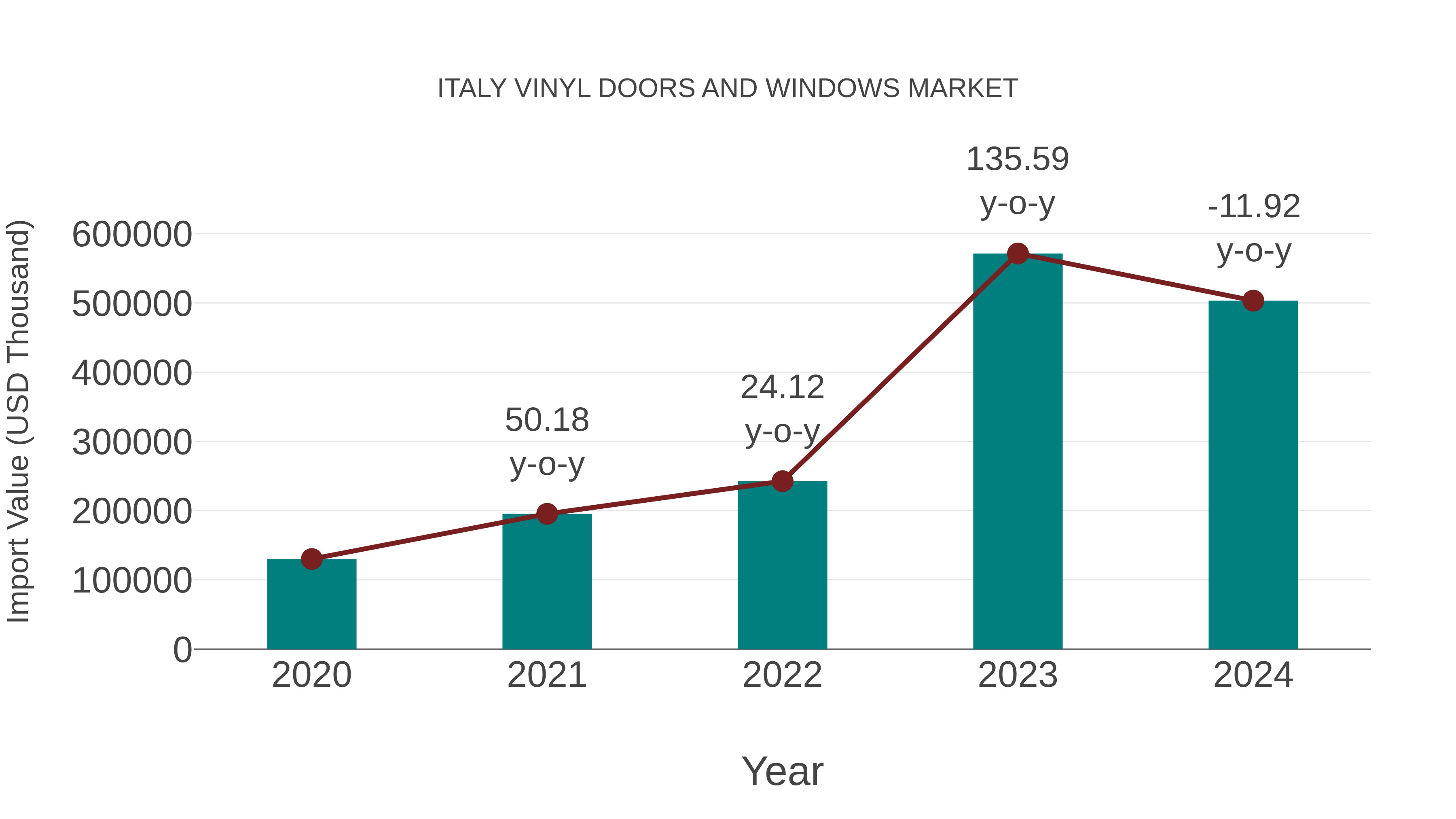  Italy Vinyl Doors and Windows Market: Import Trend Analysis